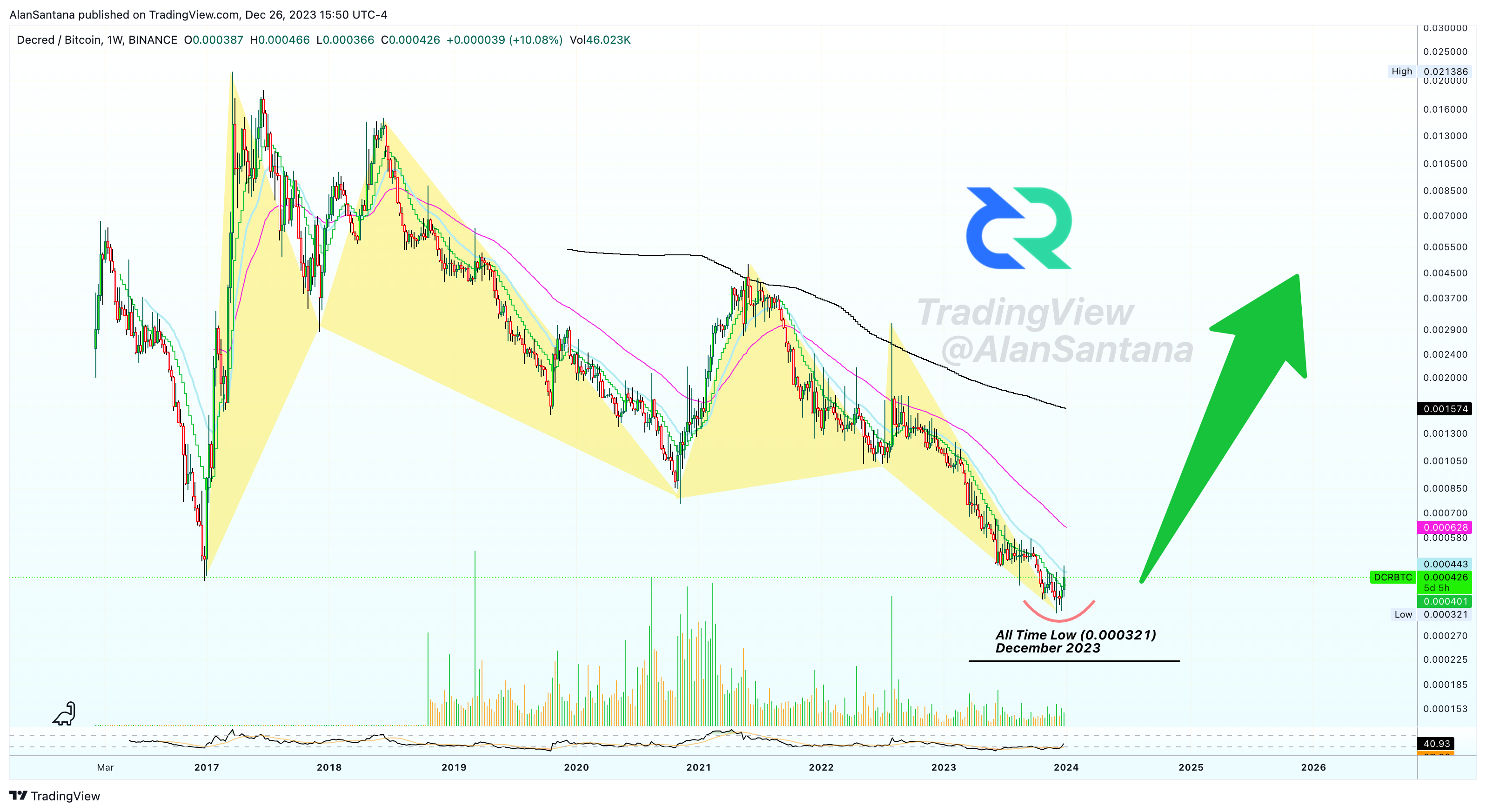 BINANCE:DCRBTC Chart Image by MasterAnanda