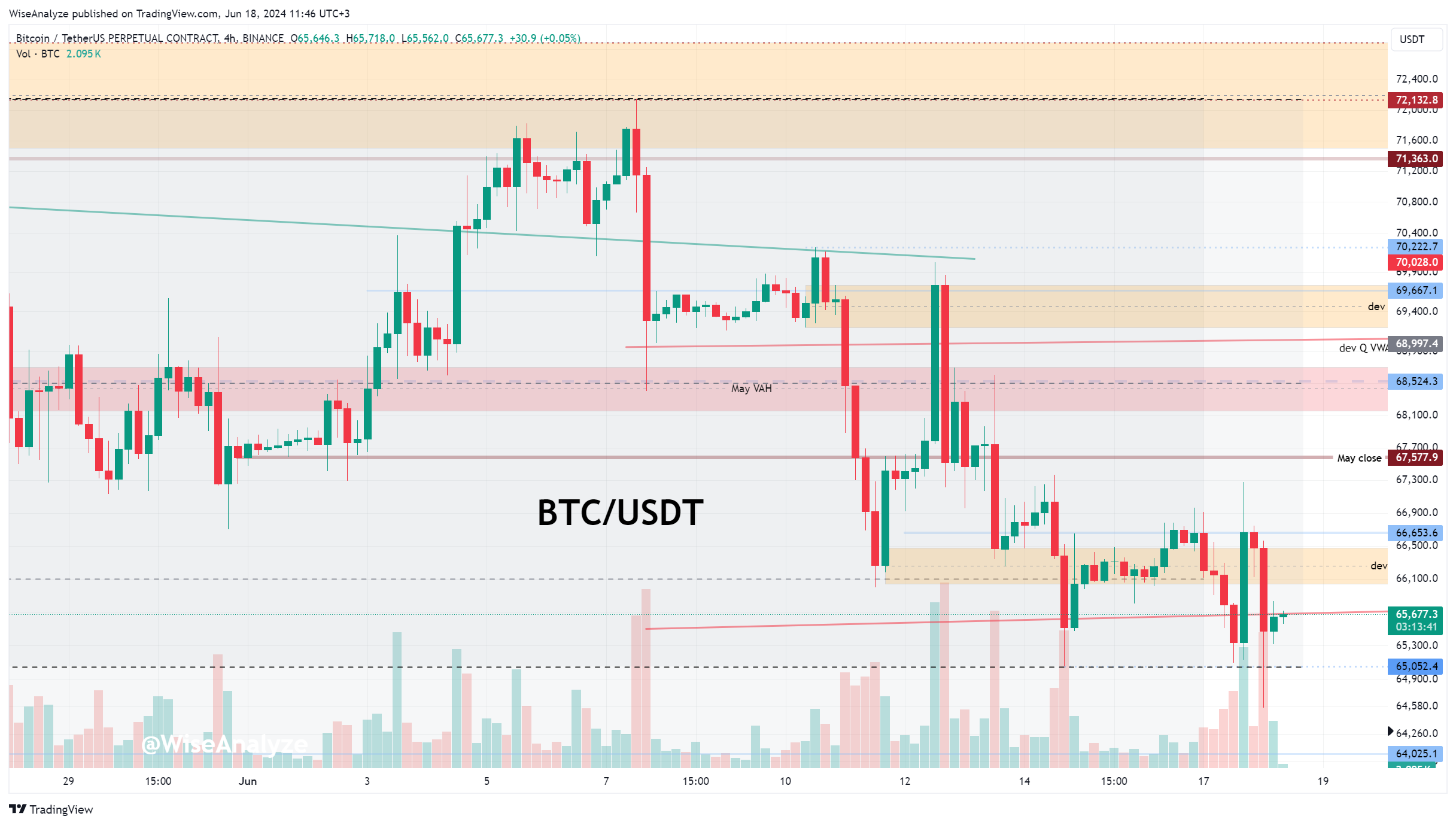 BINANCE:BTCUSDT.P Chart Image by WiseAnalyze