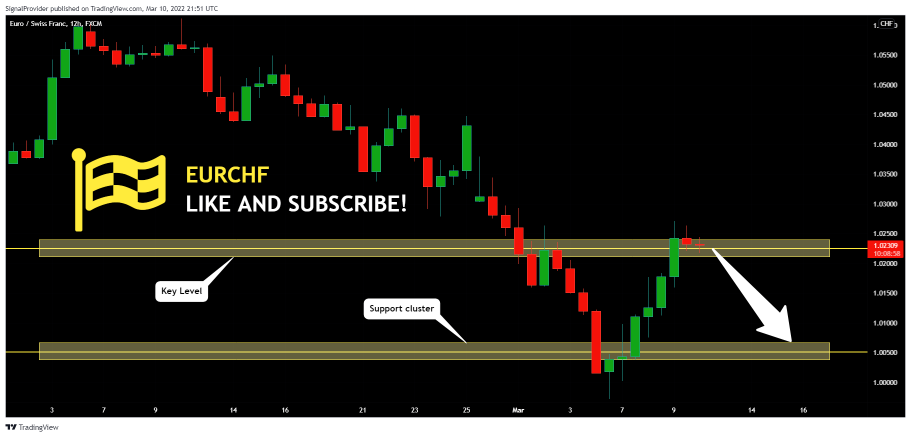 FX:EURCHF Chart Image by SignalProvider