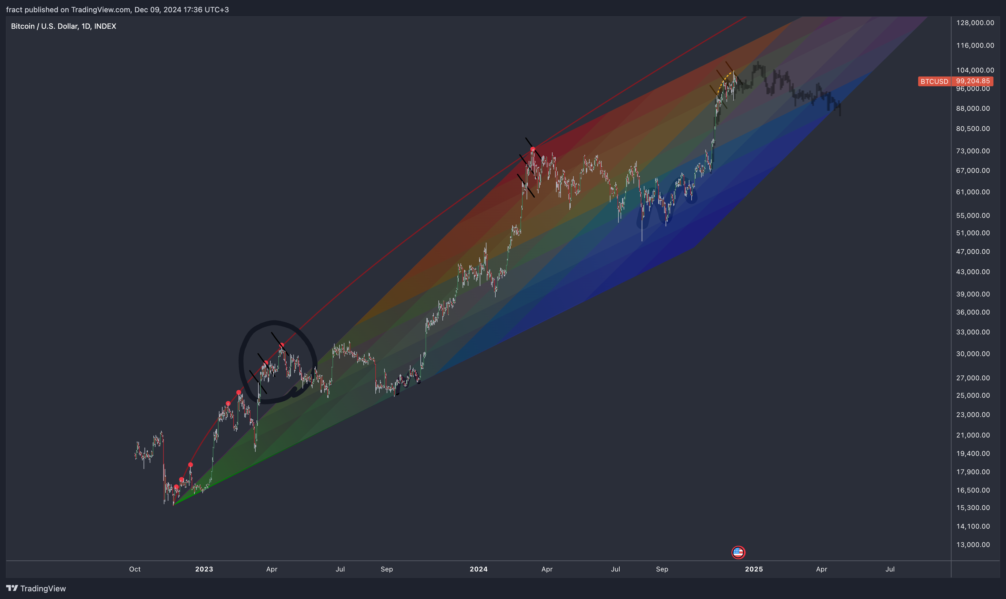 INDEX:BTCUSD Chart Image by fract