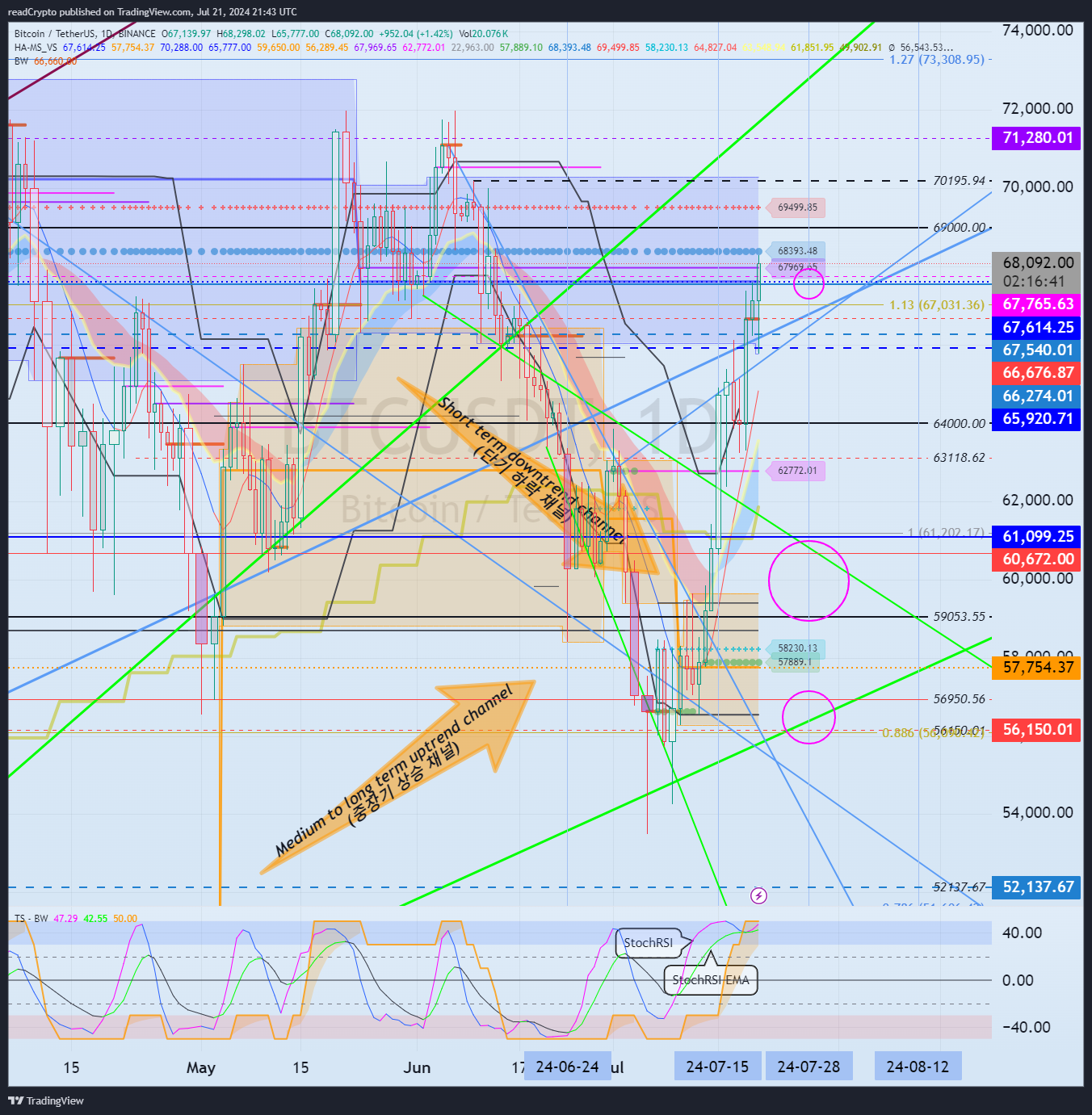 BINANCE:BTCUSDT Chart Image by readCrypto