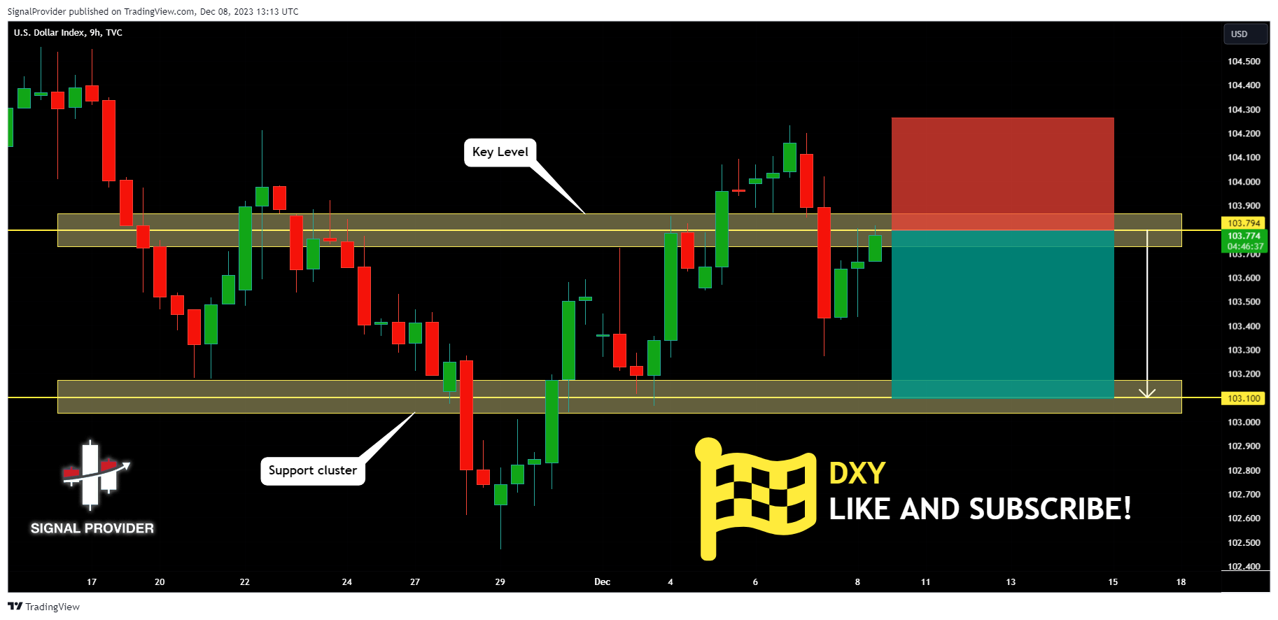 TVC:DXY Chart Image by SignalProvider
