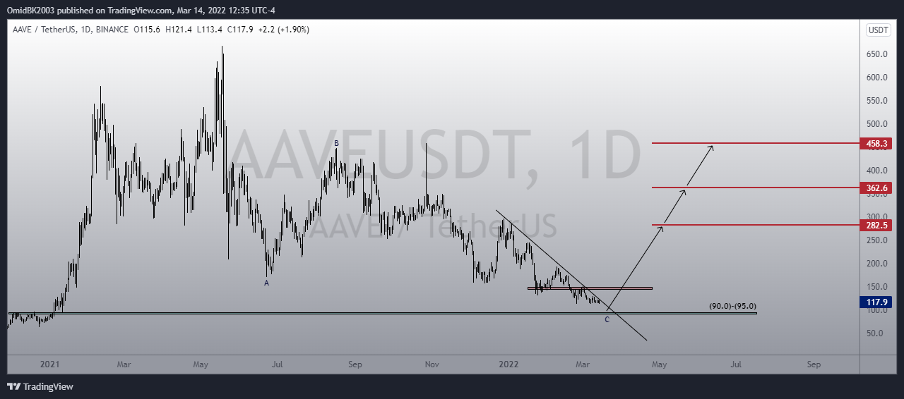 BINANCE:AAVEUSDT Chart Image by OmidBK2003