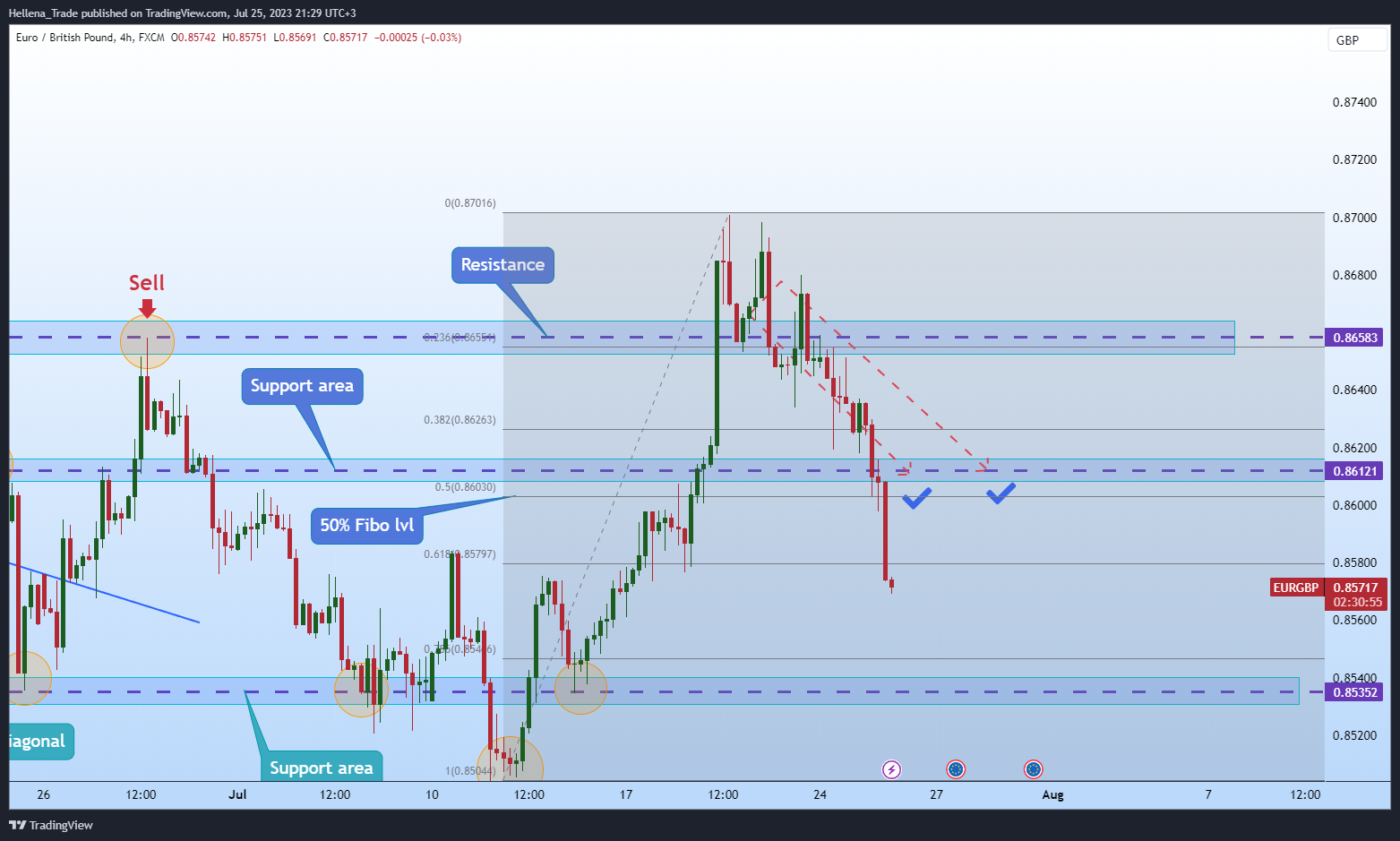 FX:EURGBP Chart Image by Hellena_Trade
