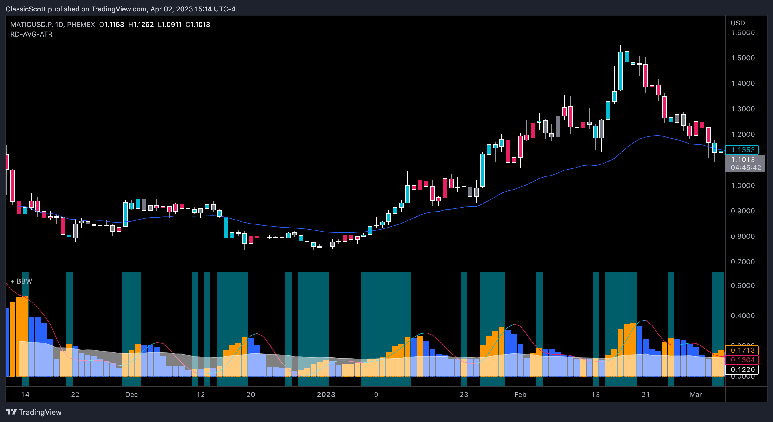 PHEMEX:MATICUSD.P Chart Image by ClassicScott