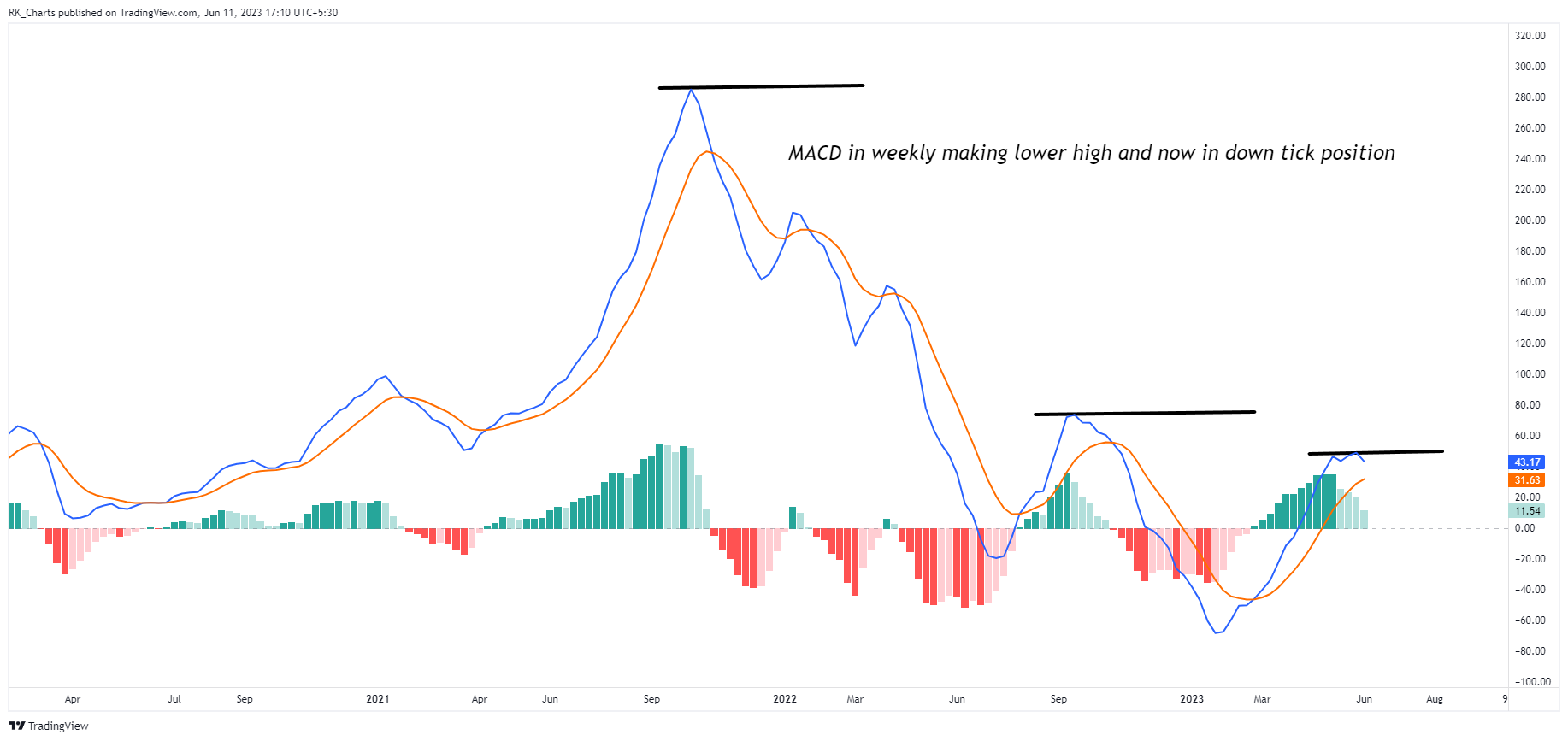 NSE:SRF Chart Image by RK_Chaarts