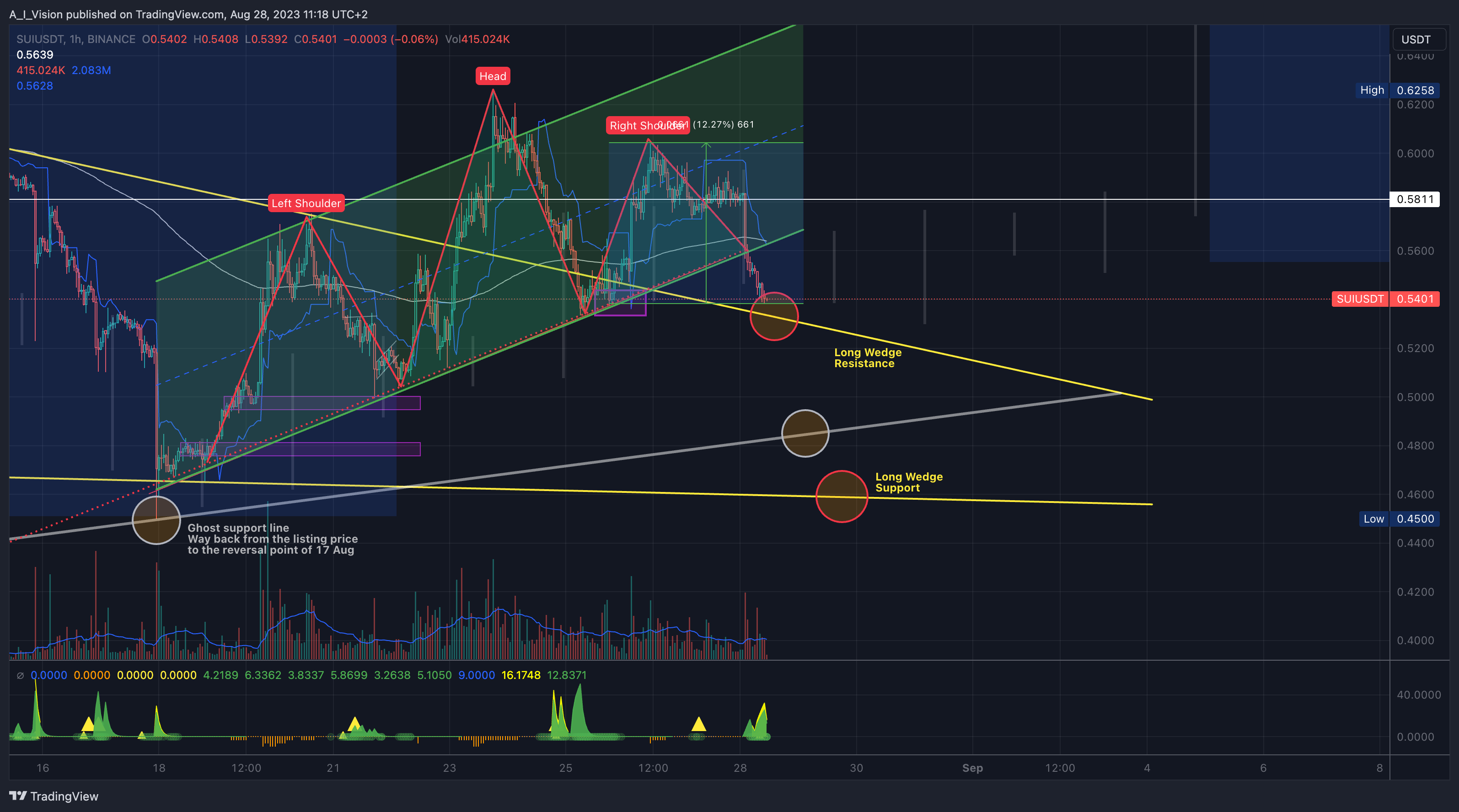 BINANCE:SUIUSDT Chart Image by A_I_Vision