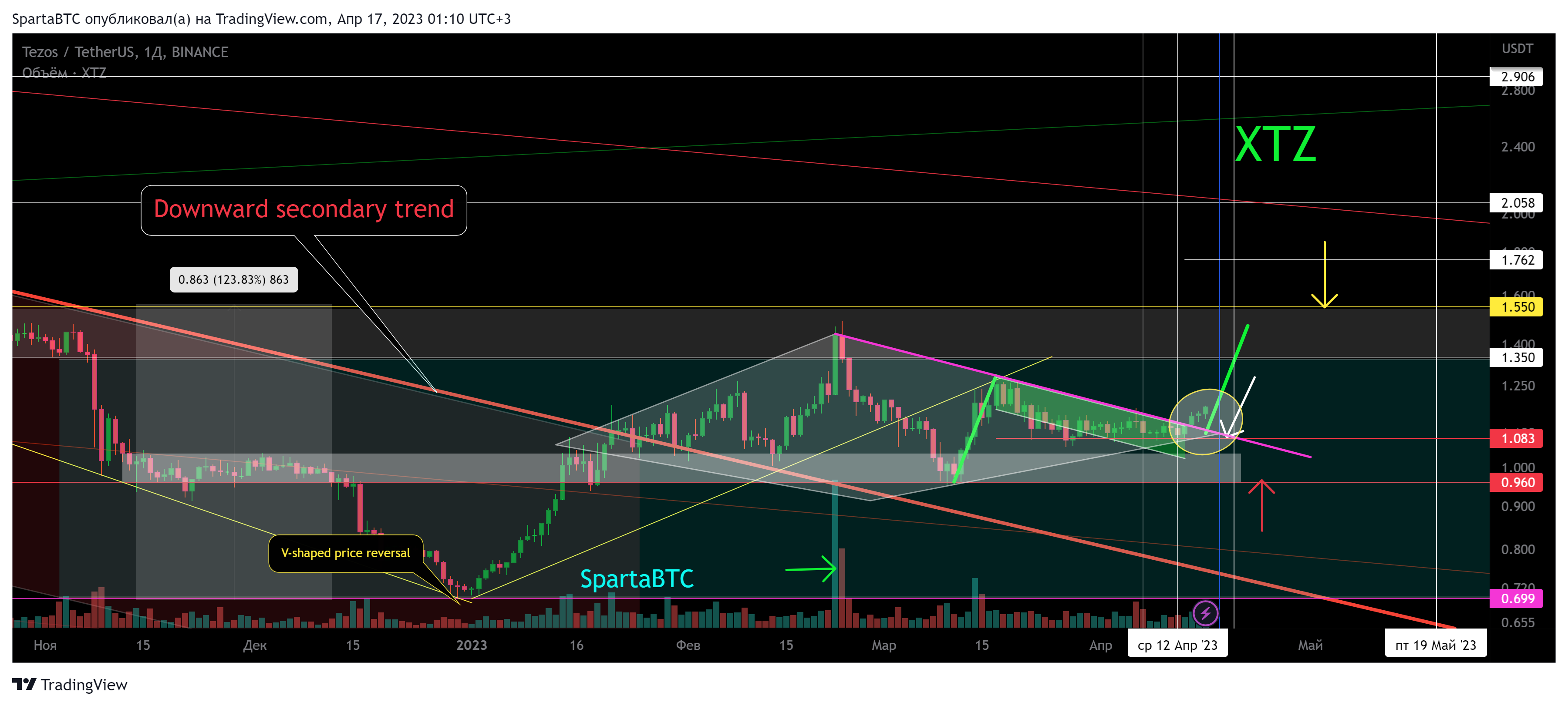 BINANCE:XTZUSDT Chart Image by SpartaBTC