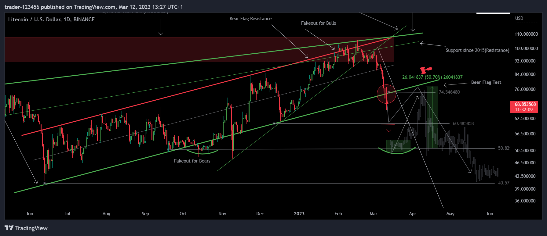BINANCE:LTCUSD Chart Image by trader-123456