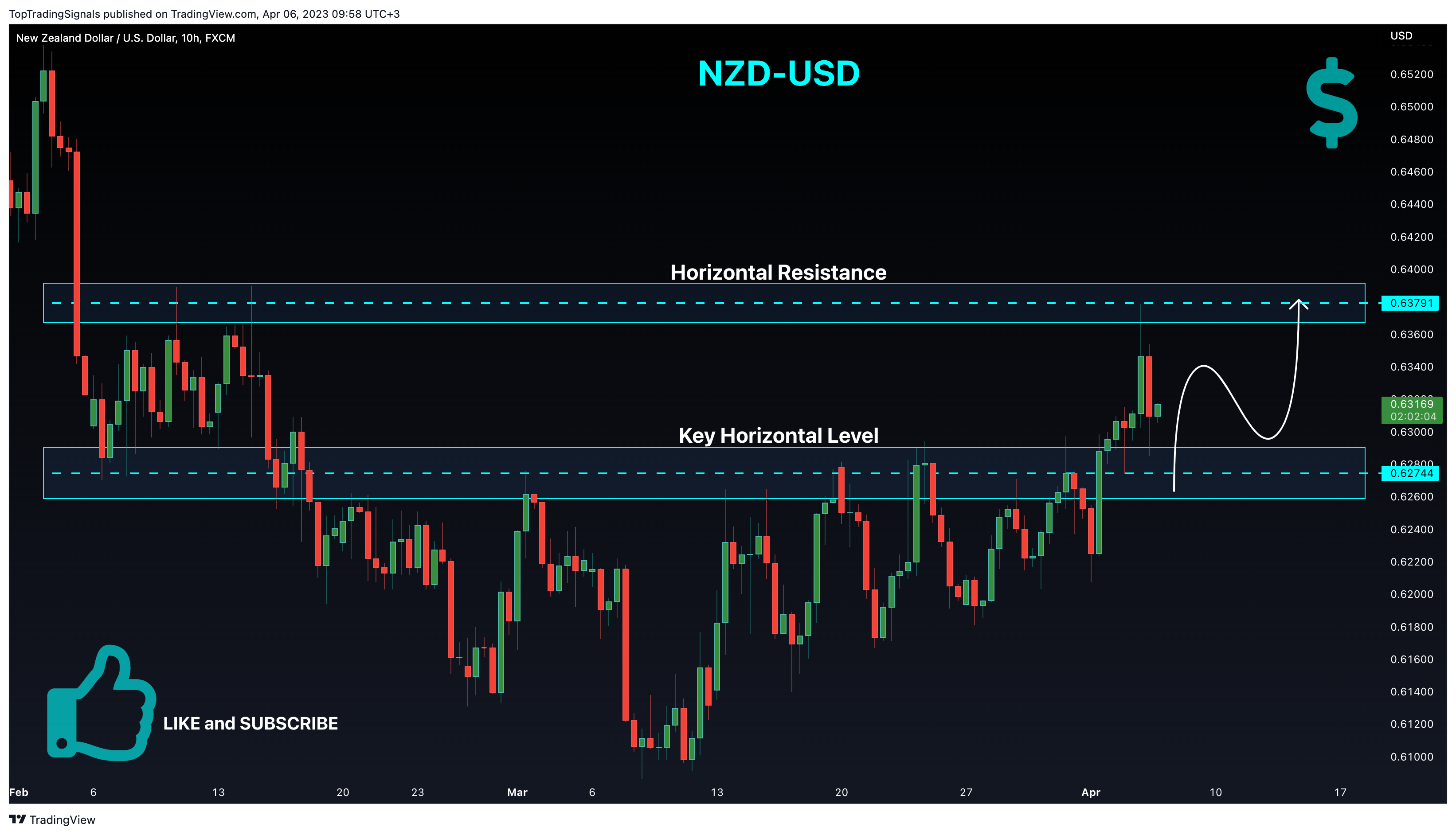 FX:NZDUSD Chart Image by TopTradingSignals