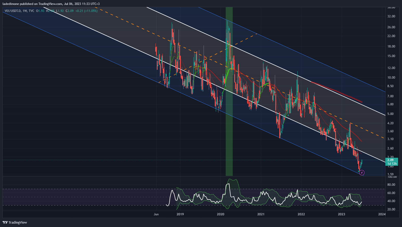 TVC:VIX/CRYPTOCAP:USDT.D Chart Image by ladedimone