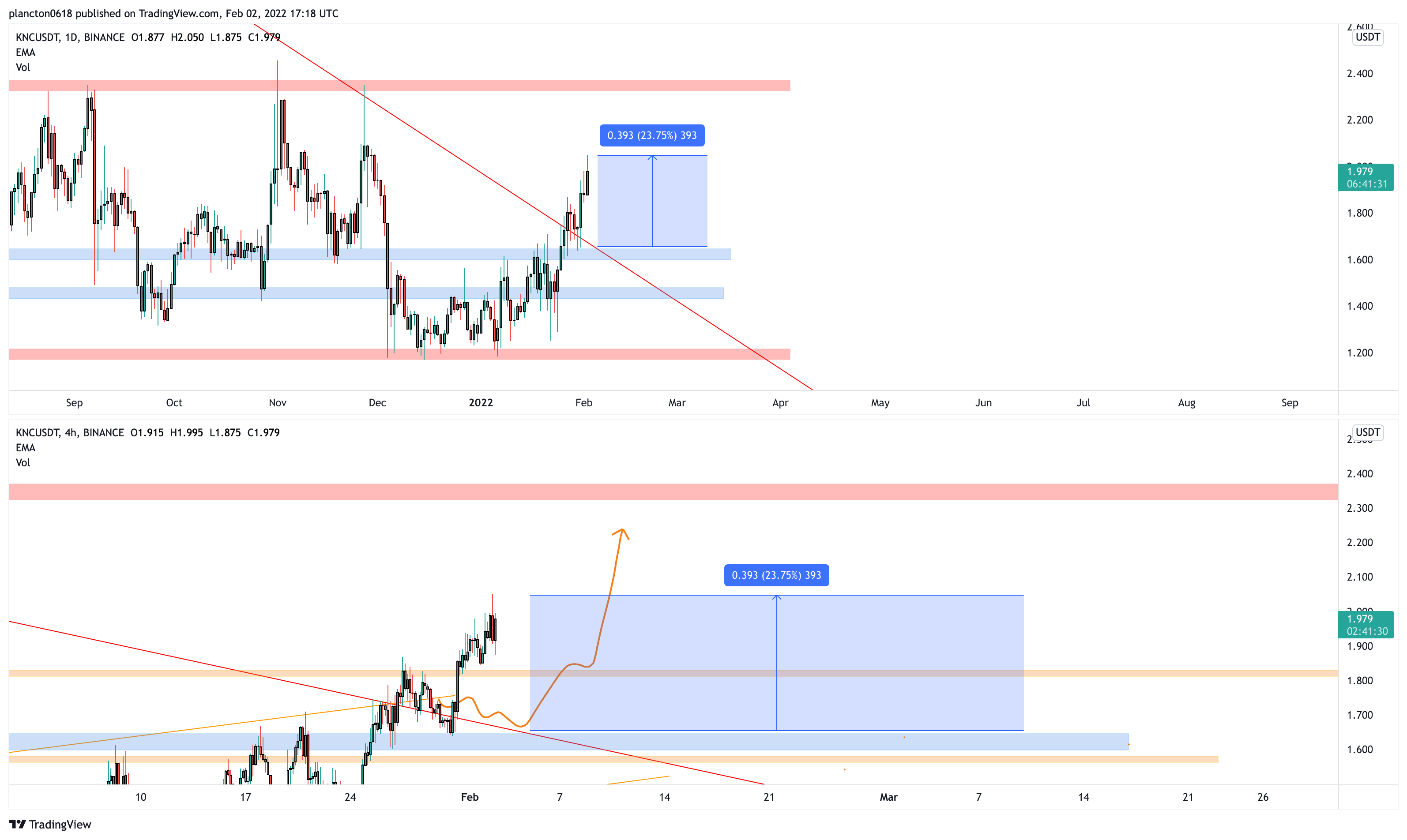BINANCE:KNCUSDT Chart Image by InkyGrip