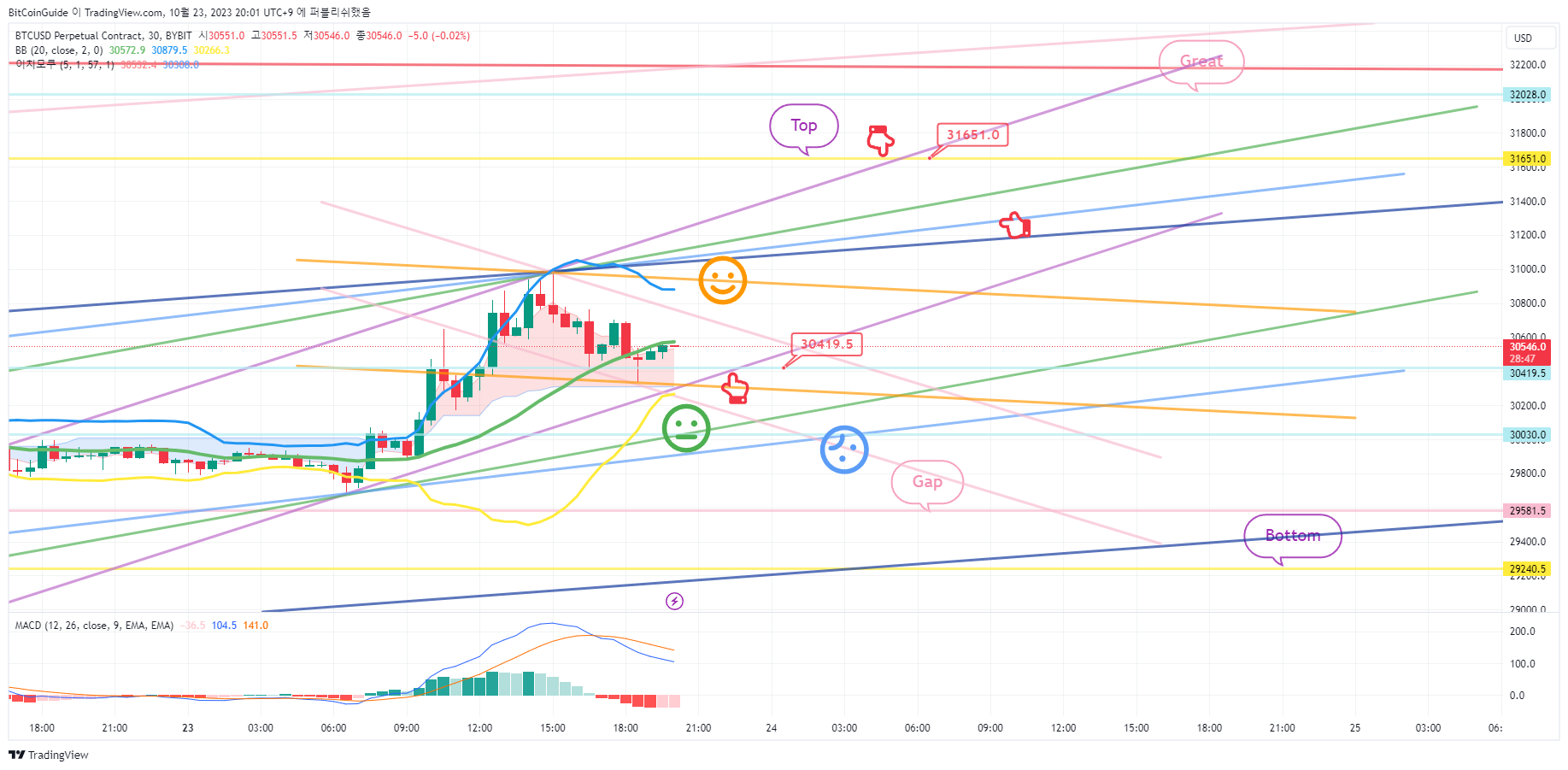 BYBIT:BTCUSD.P Chart Image by BitCoinGuide
