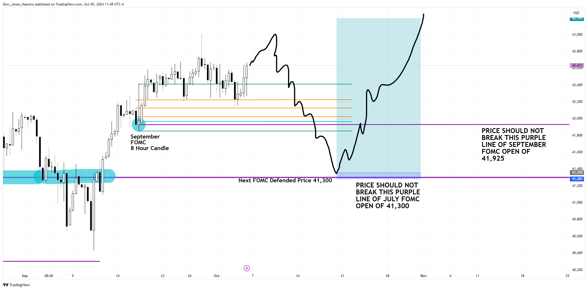CBOT_MINI:YM1! Chart Image by Dow_Jones_Maestro
