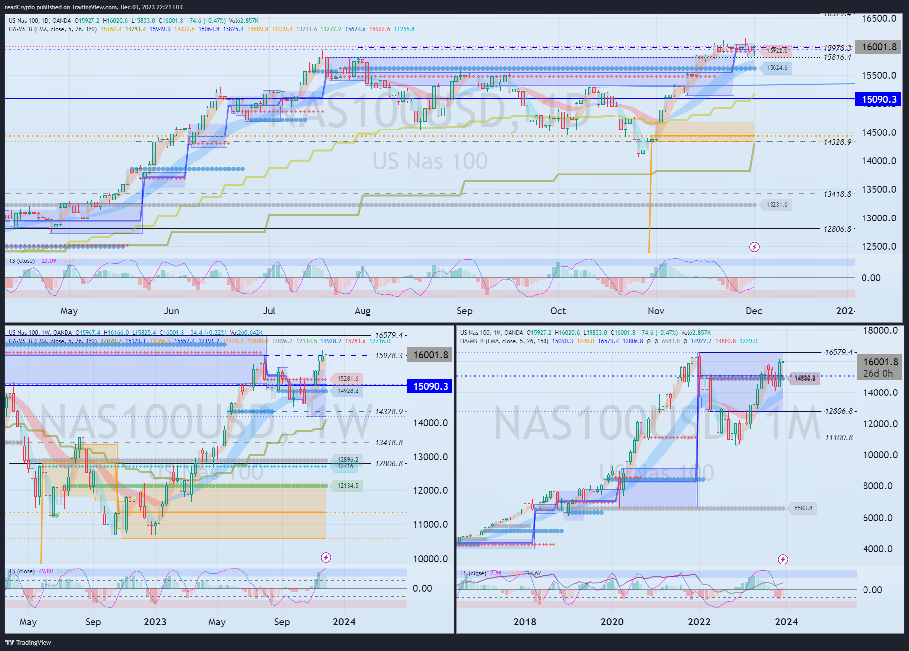OANDA:NAS100USD Chart Image by readCrypto