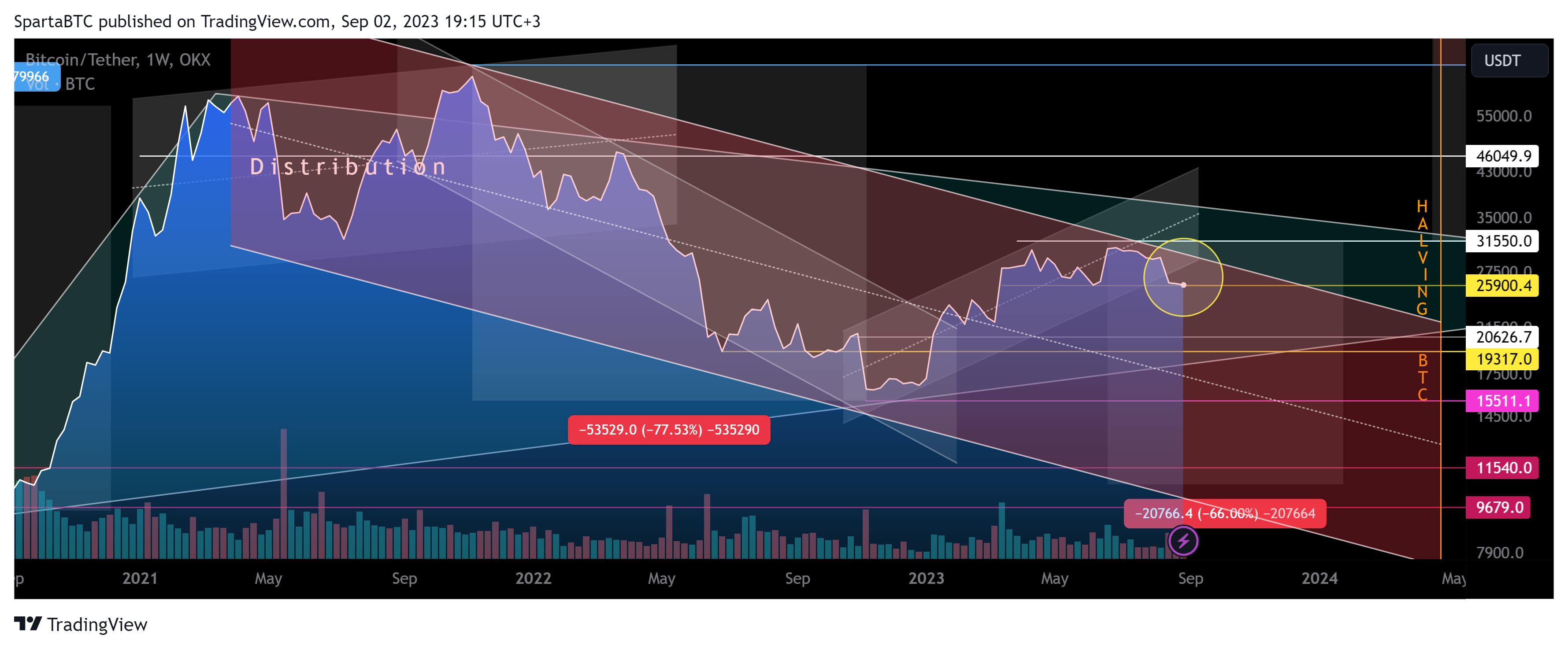 OKX:BTCUSDT Chart Image by SpartaBTC