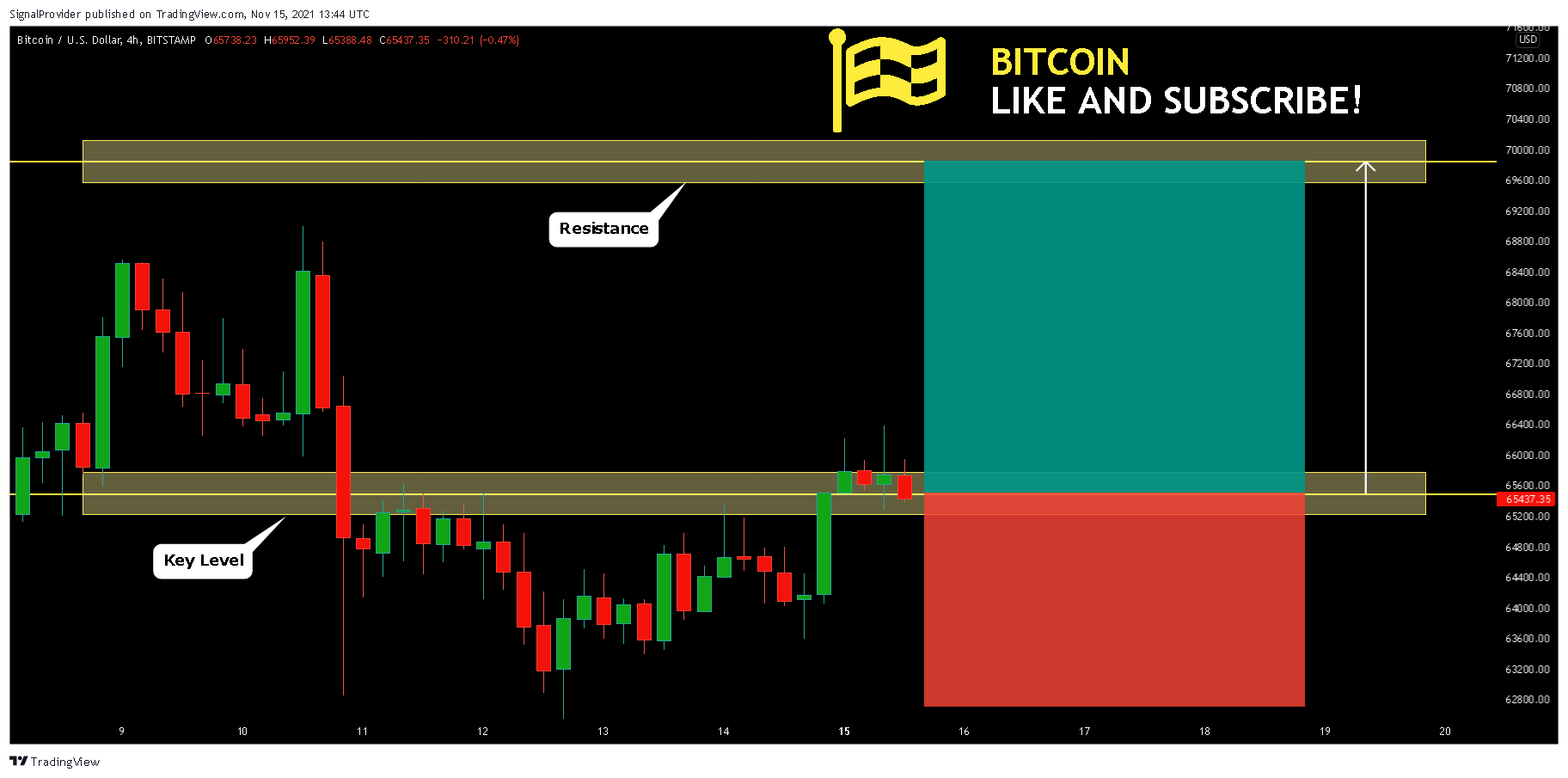 BITSTAMP:BTCUSD Chart Image by SignalProvider