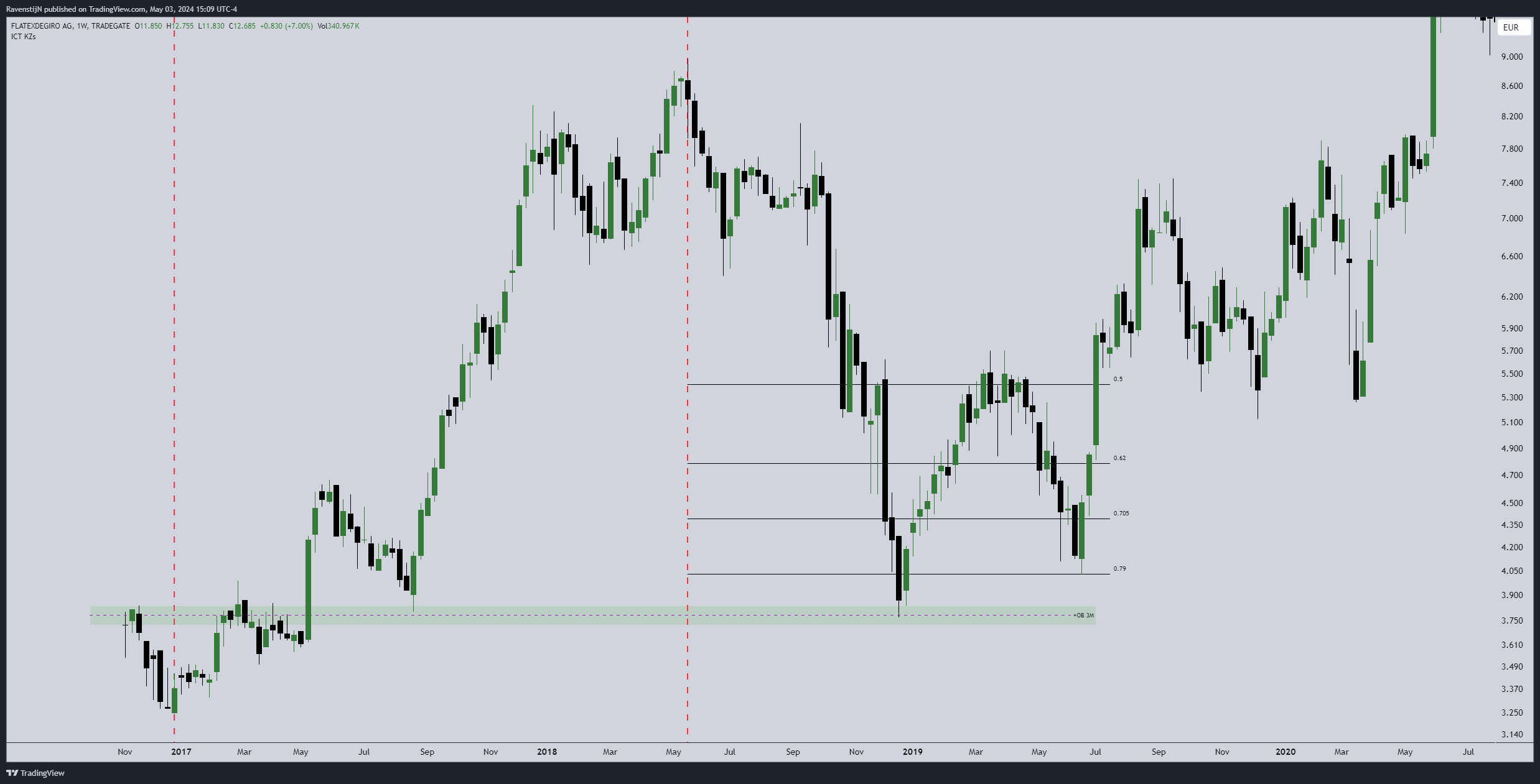 TRADEGATE:FTK Chart Image by RavenstijN