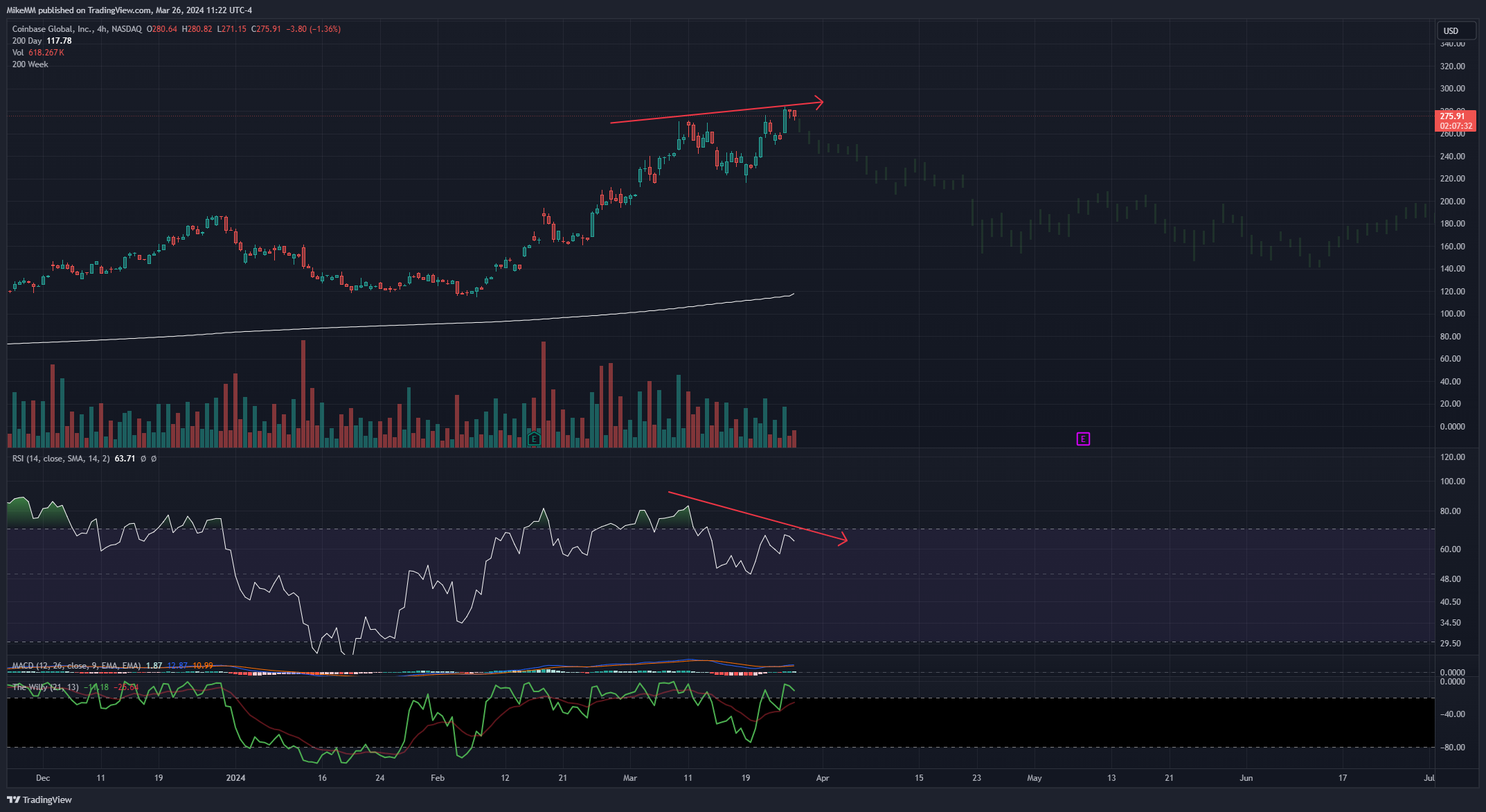 BATS:COIN Chart Image by MikeMM