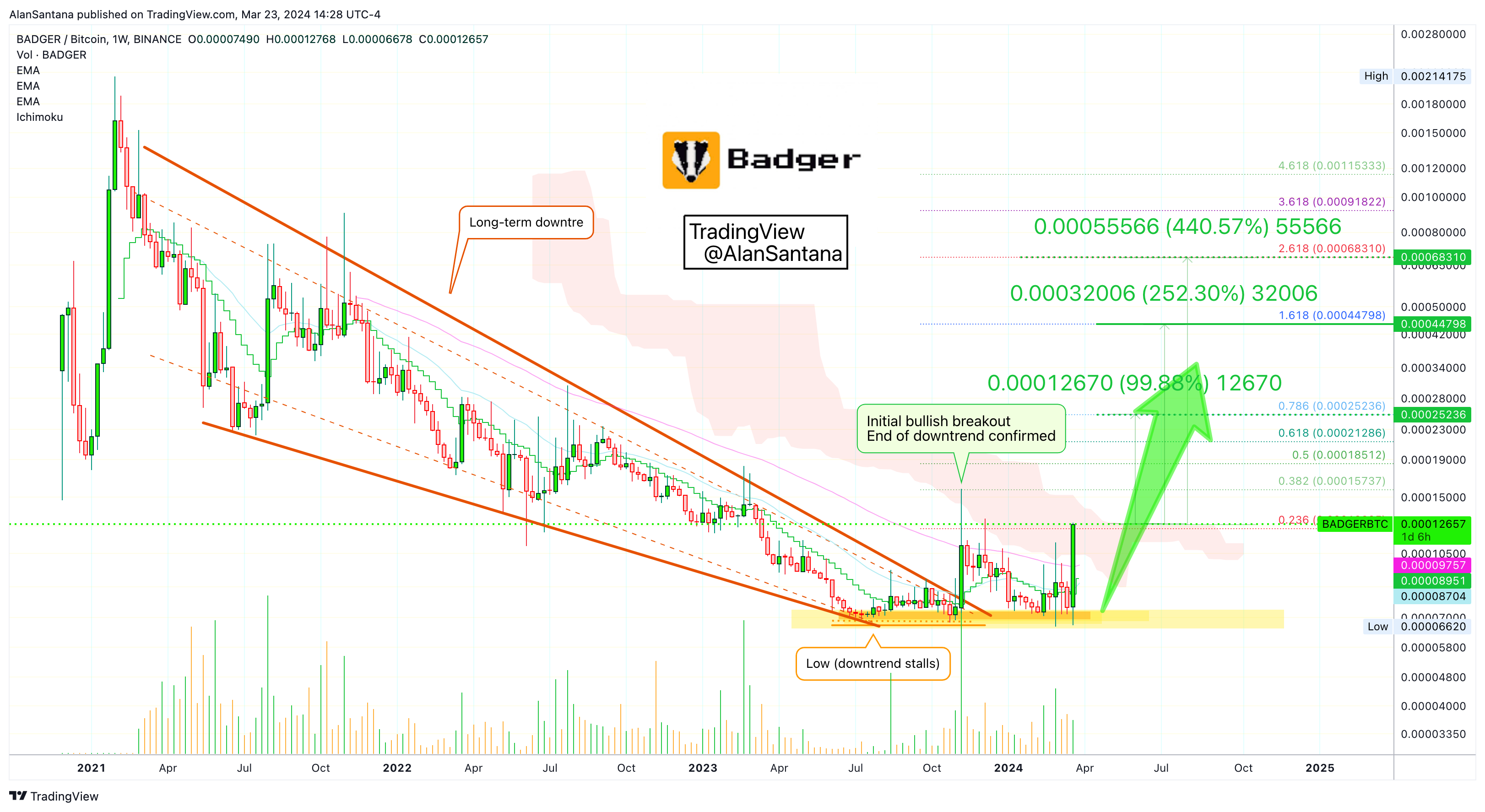 BINANCE:BADGERBTC Chart Image by MasterAnanda