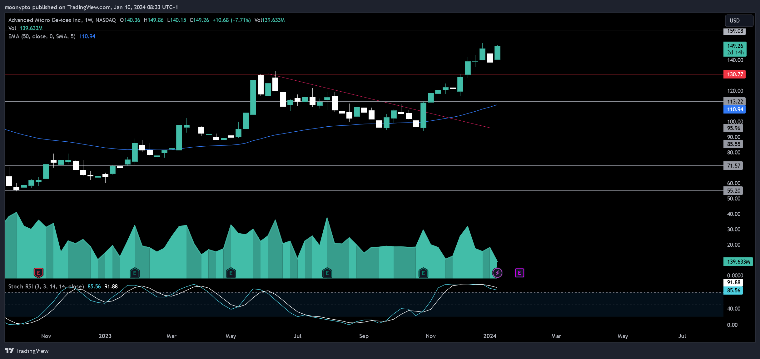BATS:AMD Chart Image by moonypto
