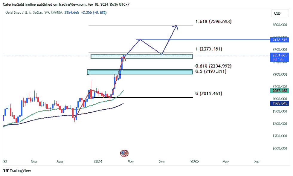 OANDA:XAUUSD Chart Image by CaterinaGoldTrading