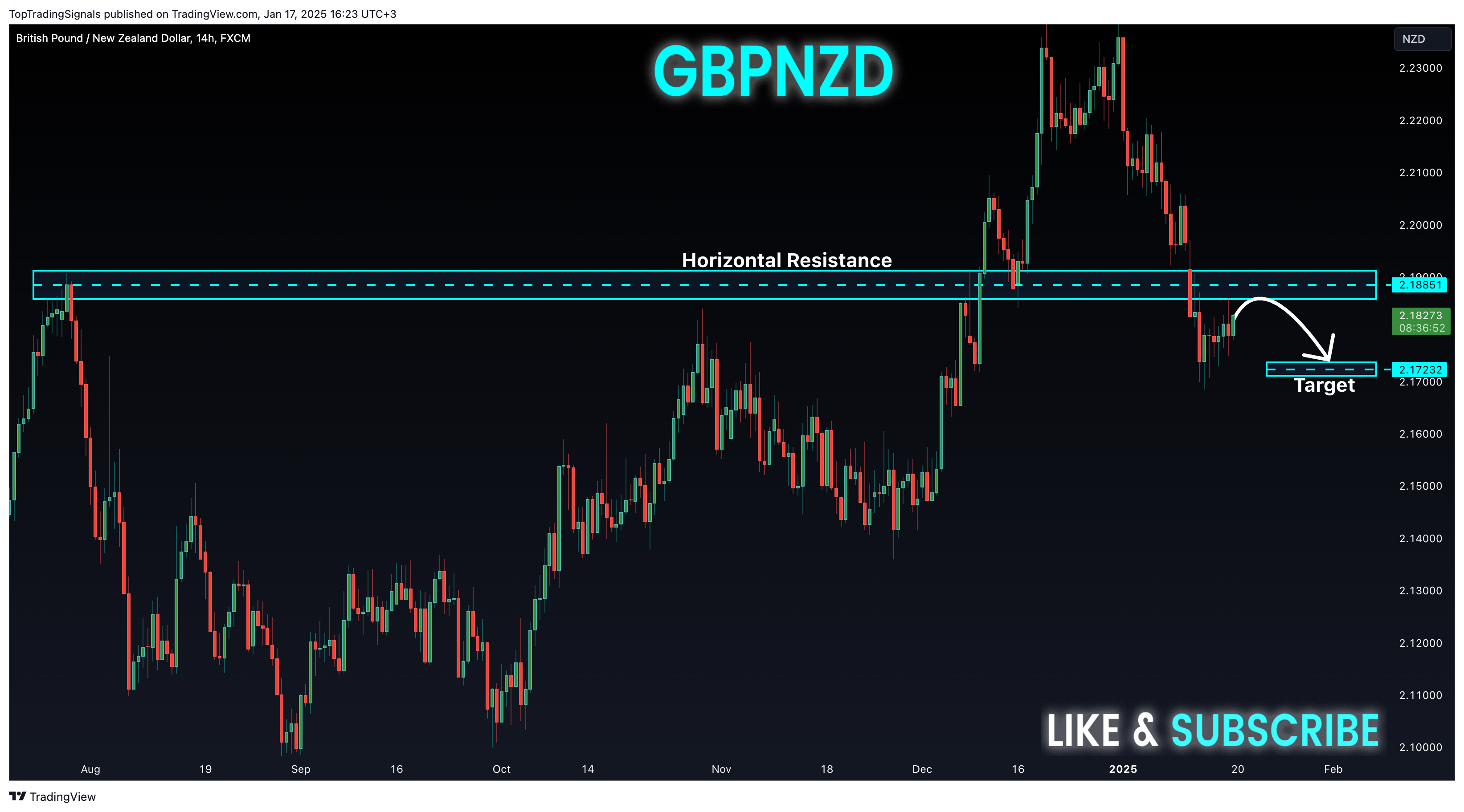 FX:GBPNZD Chart Image by TopTradingSignals