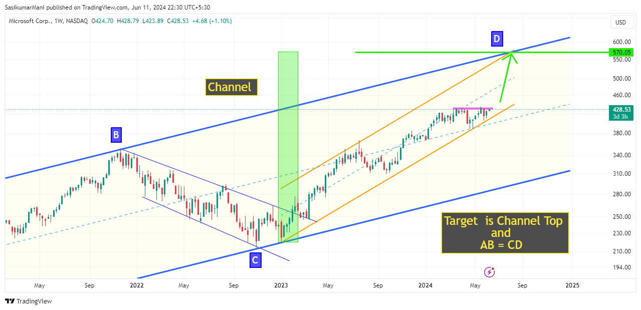 BATS:MSFT Chart Image by SasikumarMani