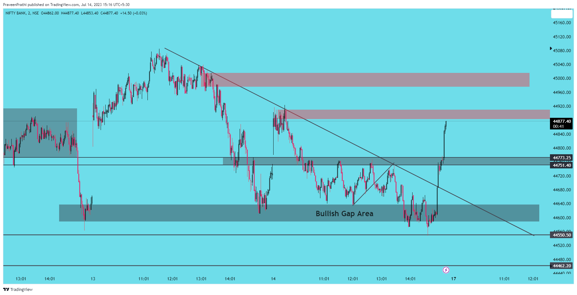 NSE:BANKNIFTY Chart Image by IIT-Trader