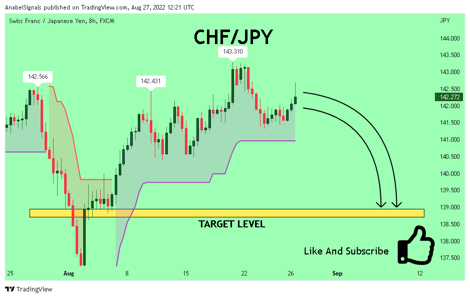 FX:CHFJPY Chart Image by AnabelSignals