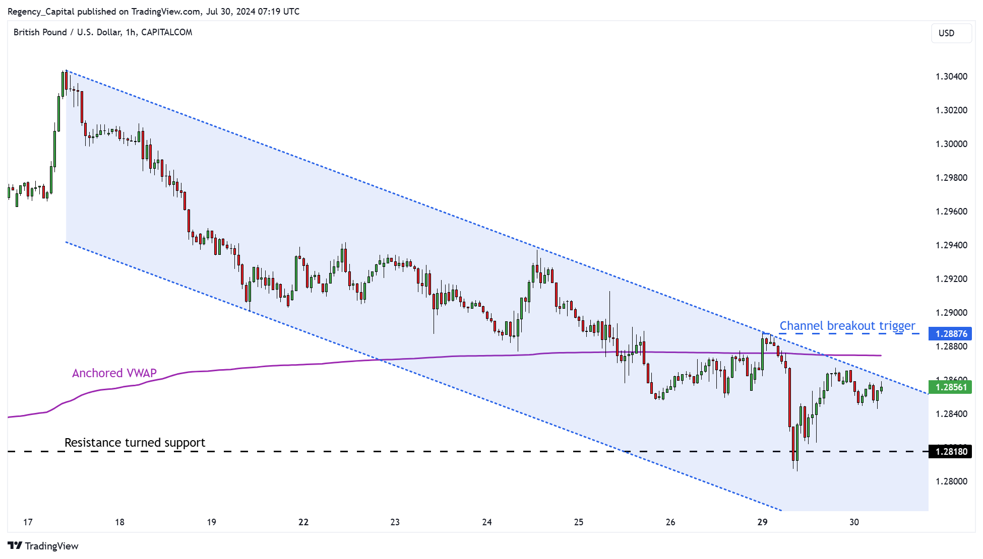 CAPITALCOM:GBPUSD Chart Image by Regency_Capital