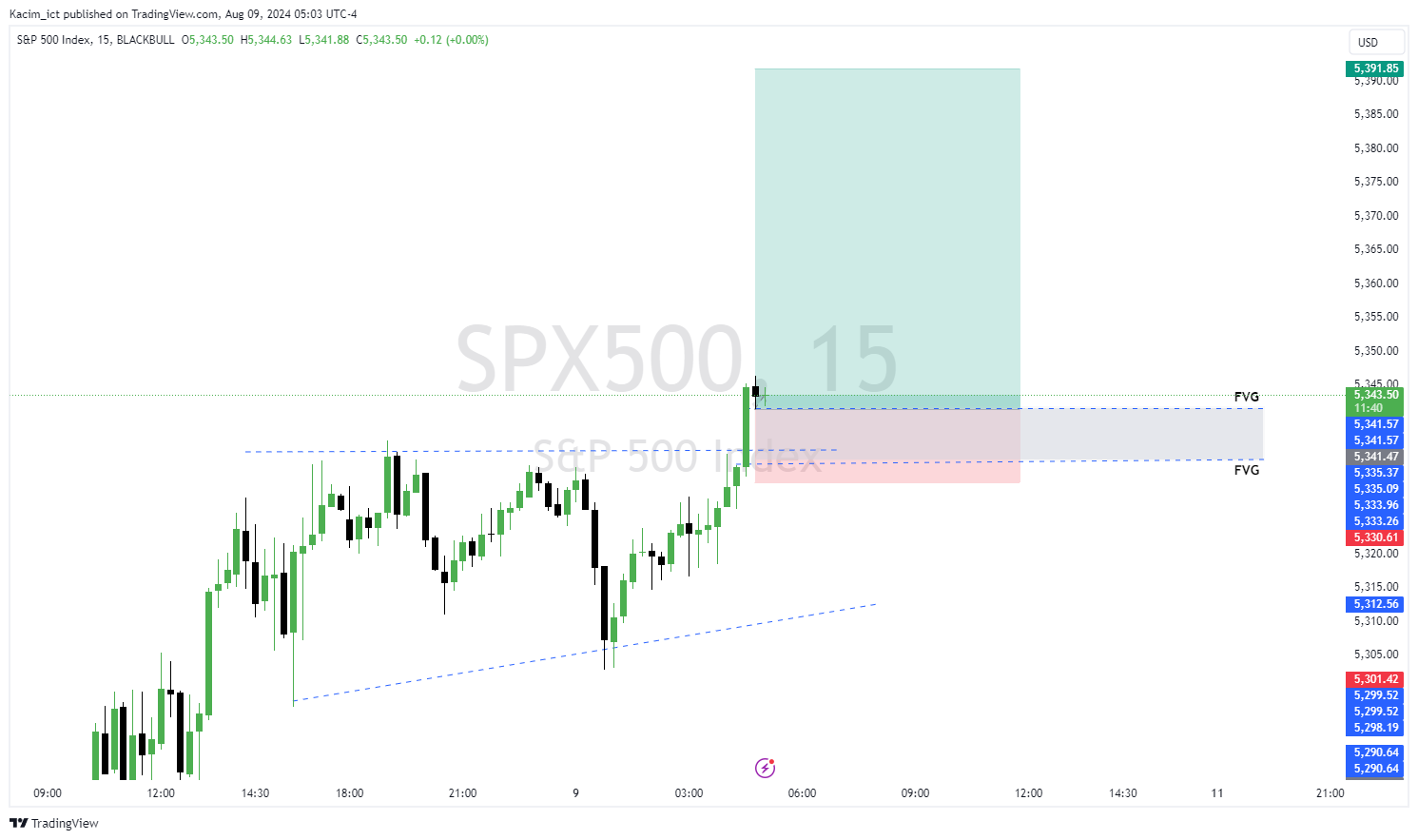 BLACKBULL:SPX500 Chart Image by Kacim_ict