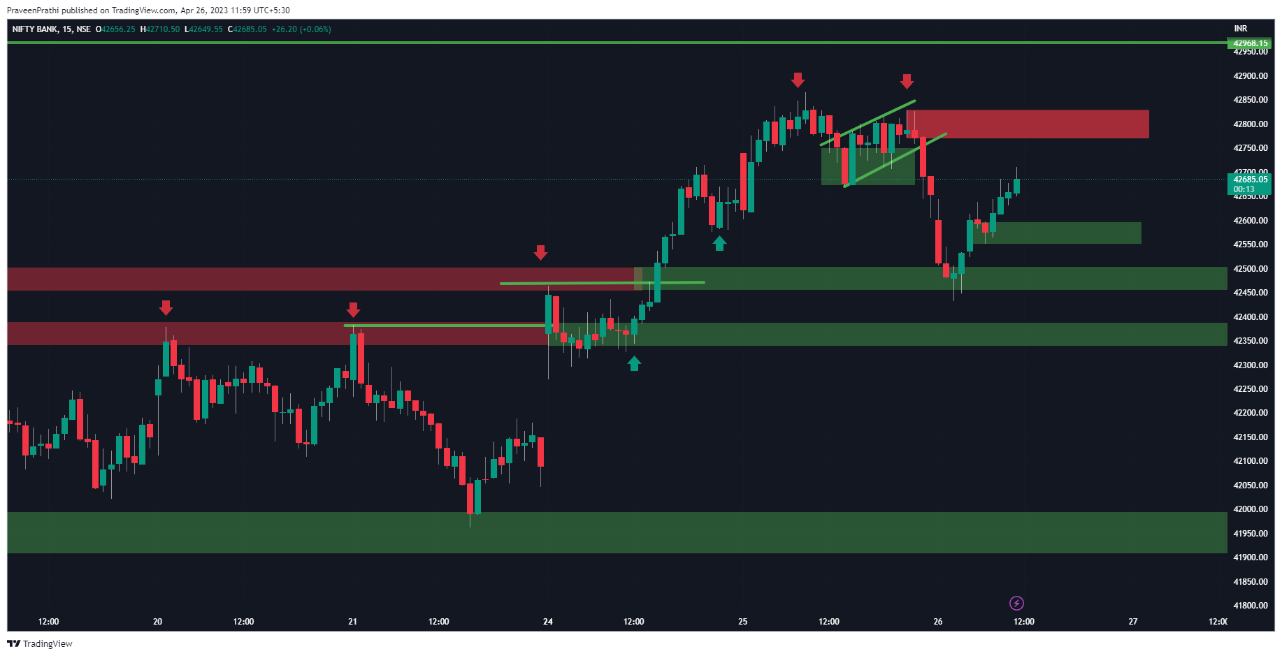 NSE:BANKNIFTY Chart Image by IIT-Trader