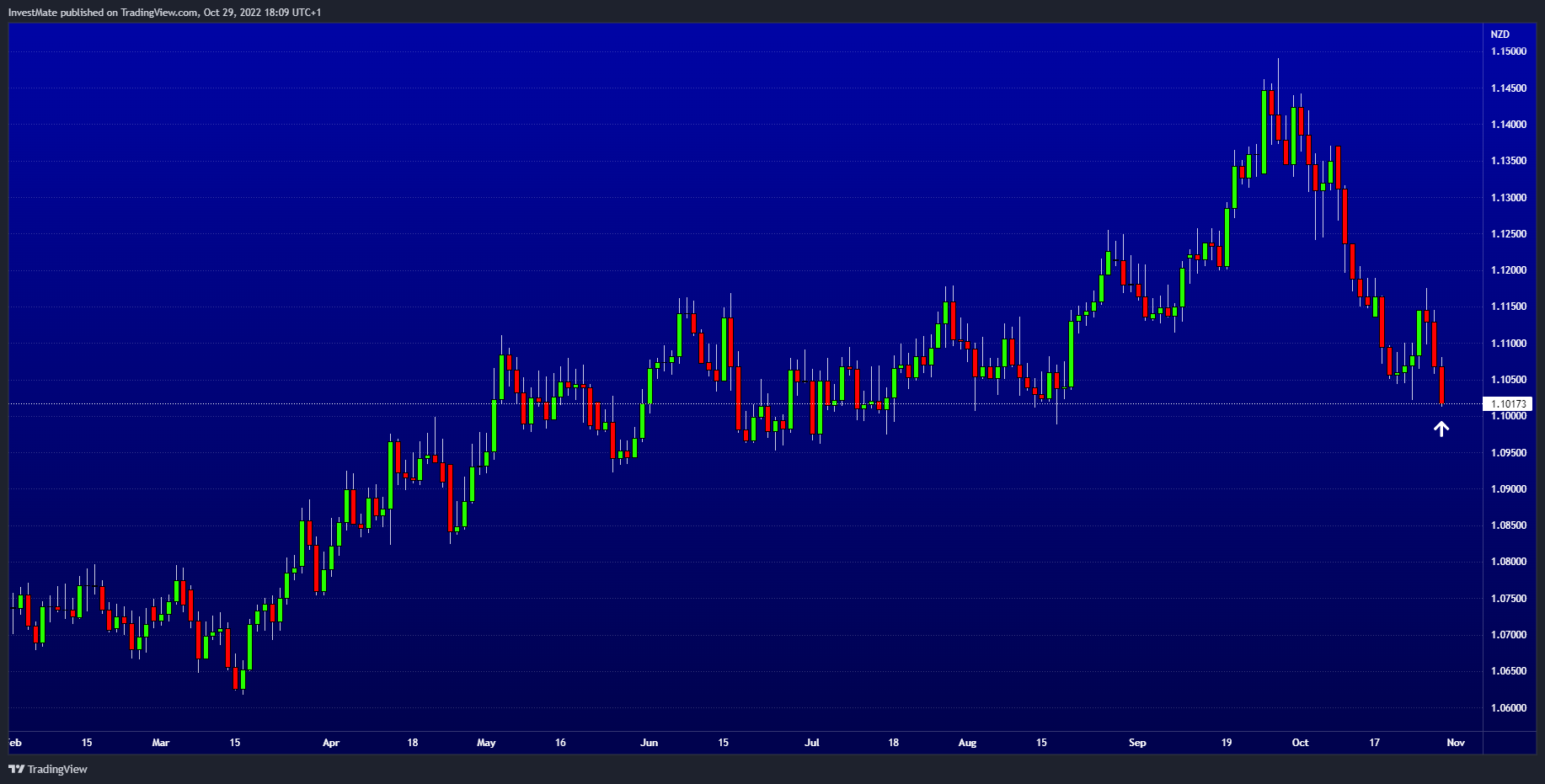 FX:AUDNZD Chart Image by InvestMate