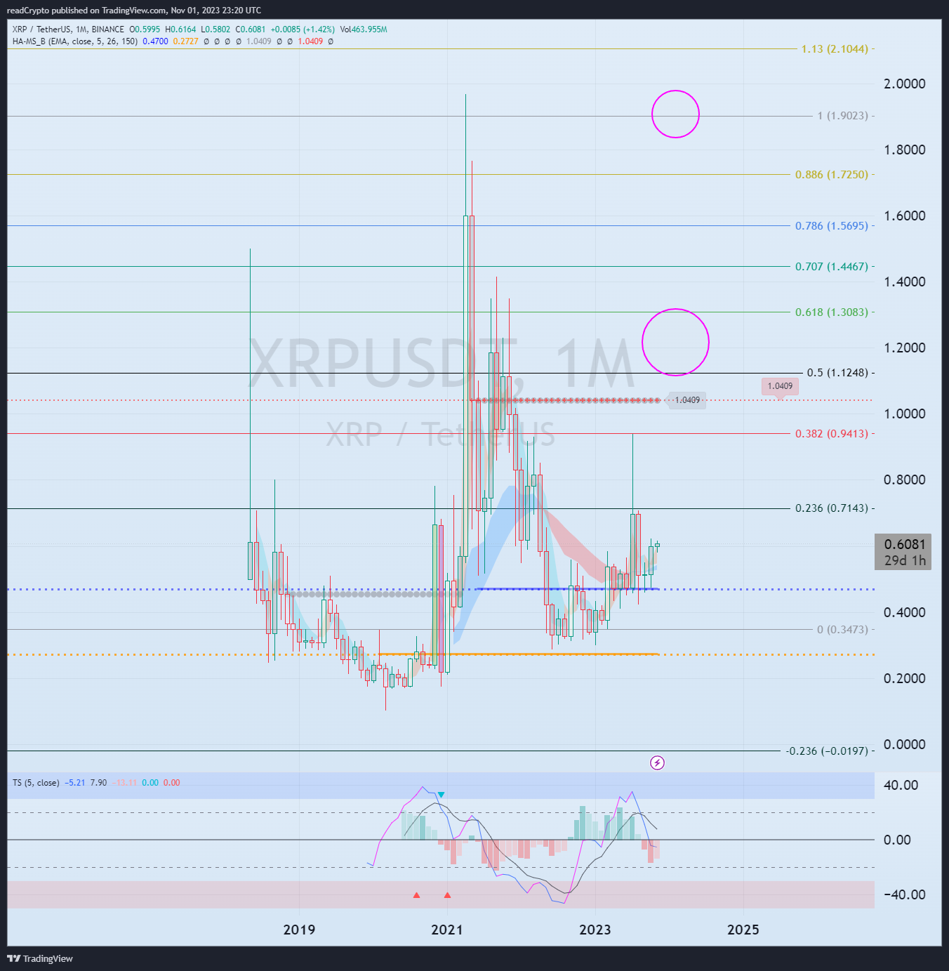 BINANCE:XRPUSDT Chart Image by readCrypto