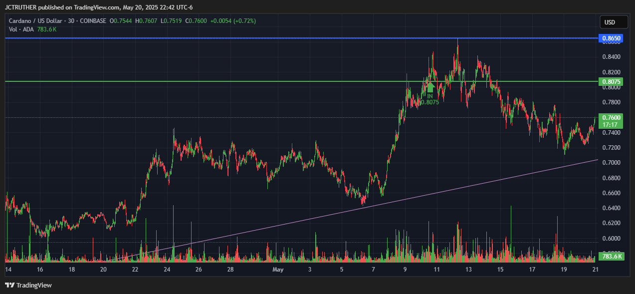 COINBASE:ADAUSD Chart Image by JCTRUTHER