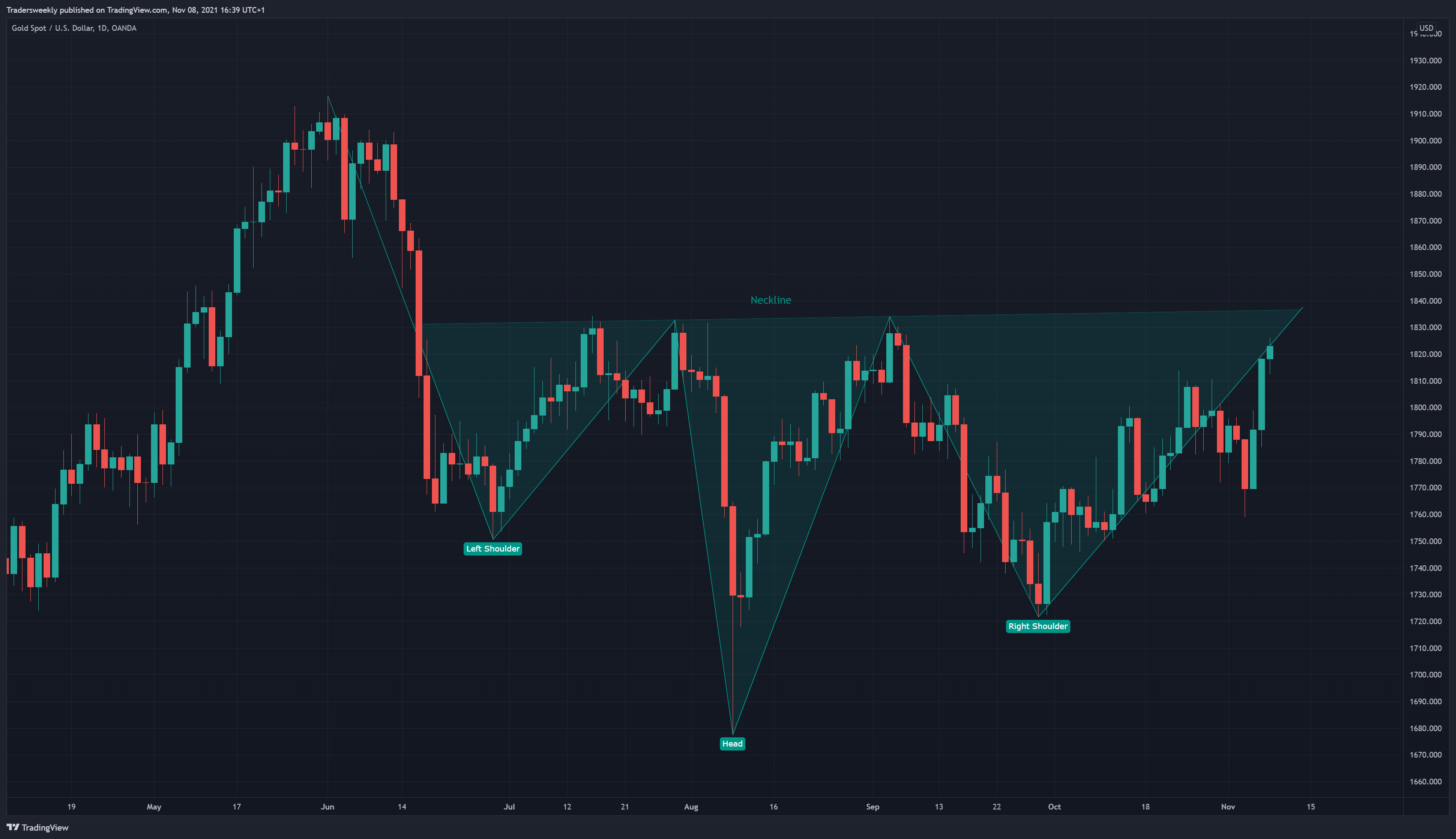 OANDA:XAUUSD Chart Image by Tradersweekly