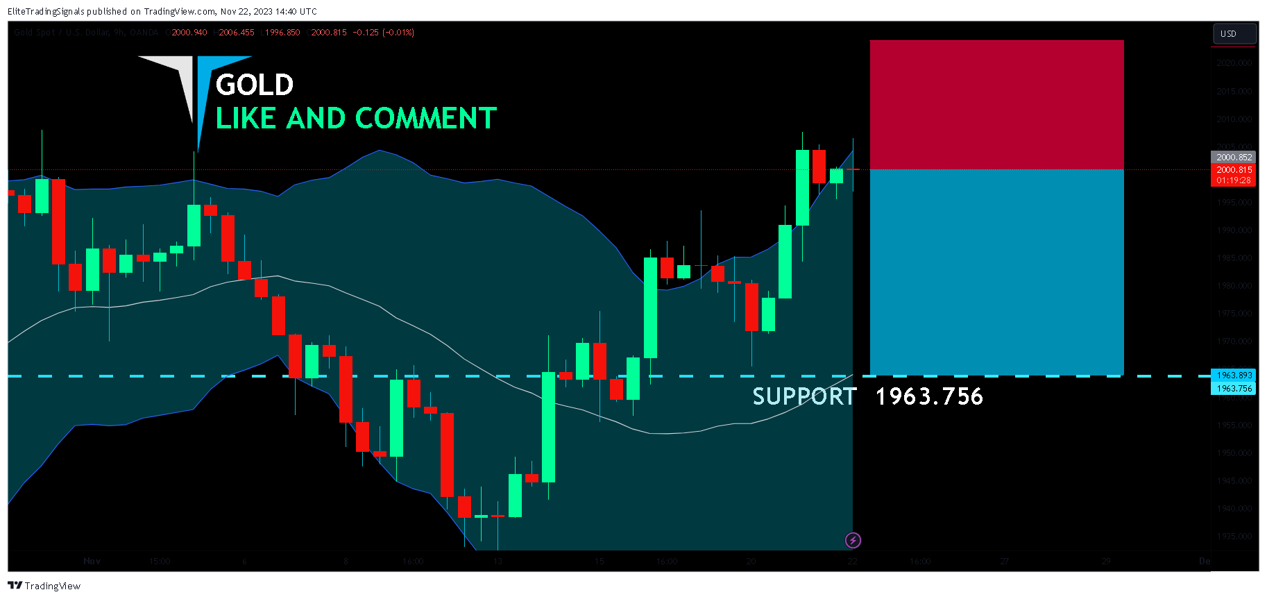 OANDA:XAUUSD Chart Image by EliteTradingSignals