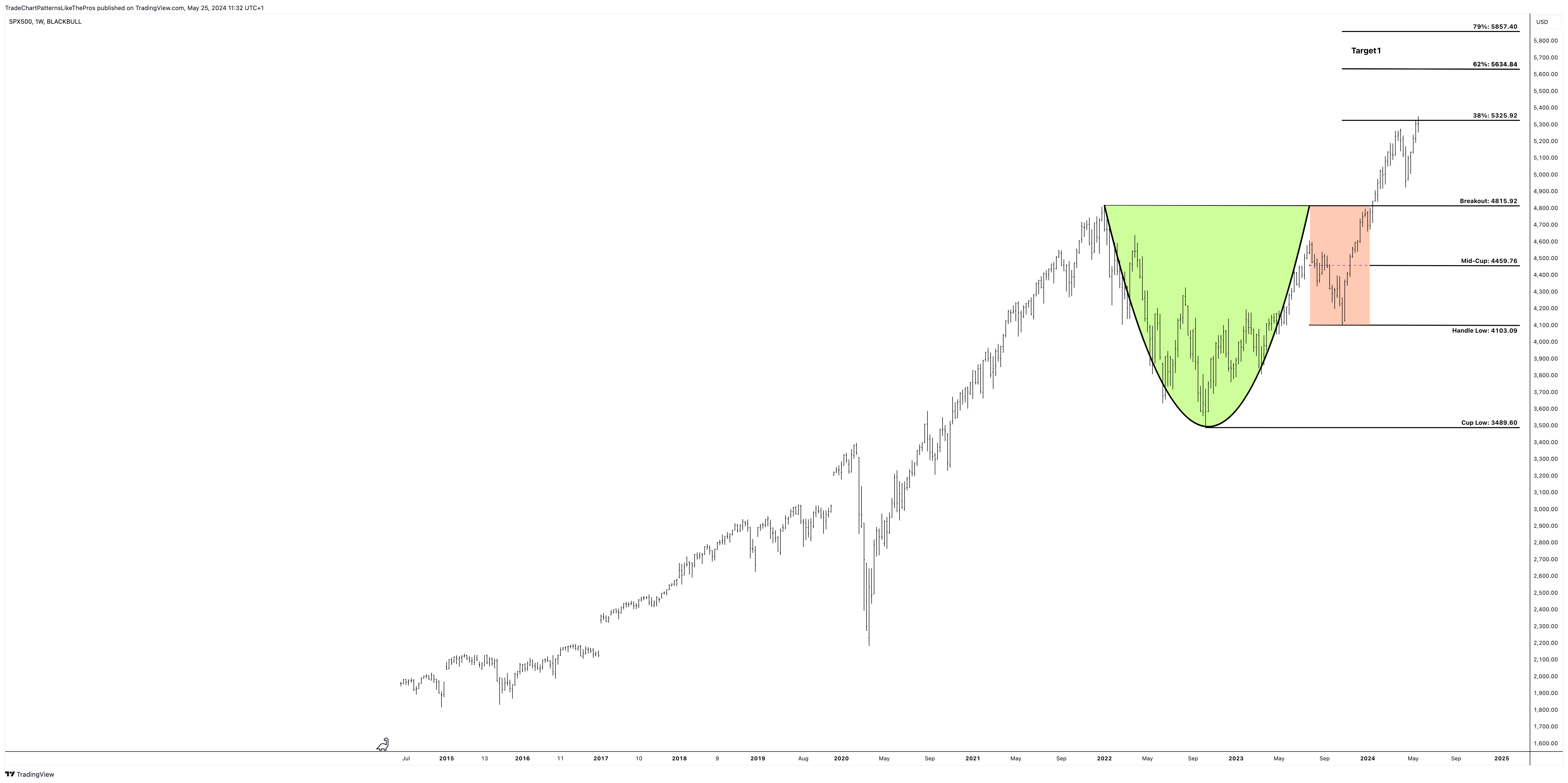 BLACKBULL:SPX500 Chart Image by TradeChartPatternsLikeThePros