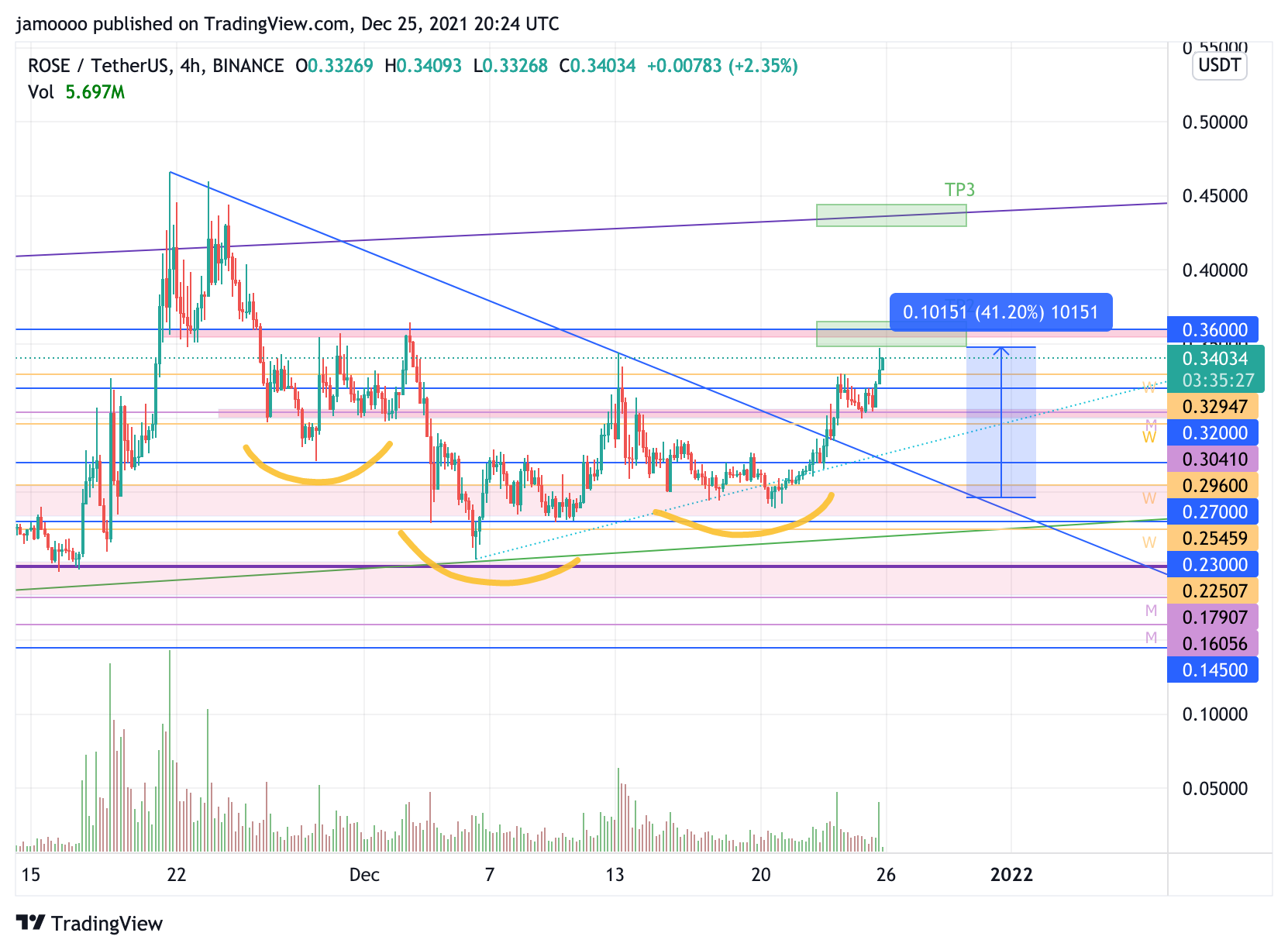 BINANCE:ROSEUSDT Chart Image by jamoooo