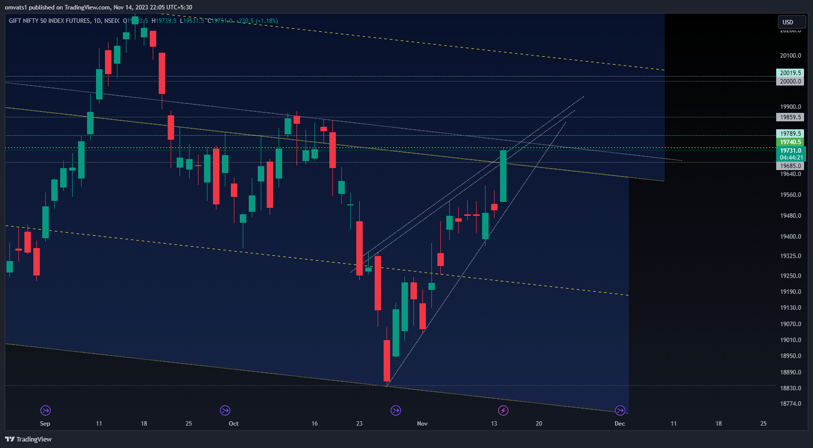 NSEIX:NIFTY1! Chart Image by omvats1