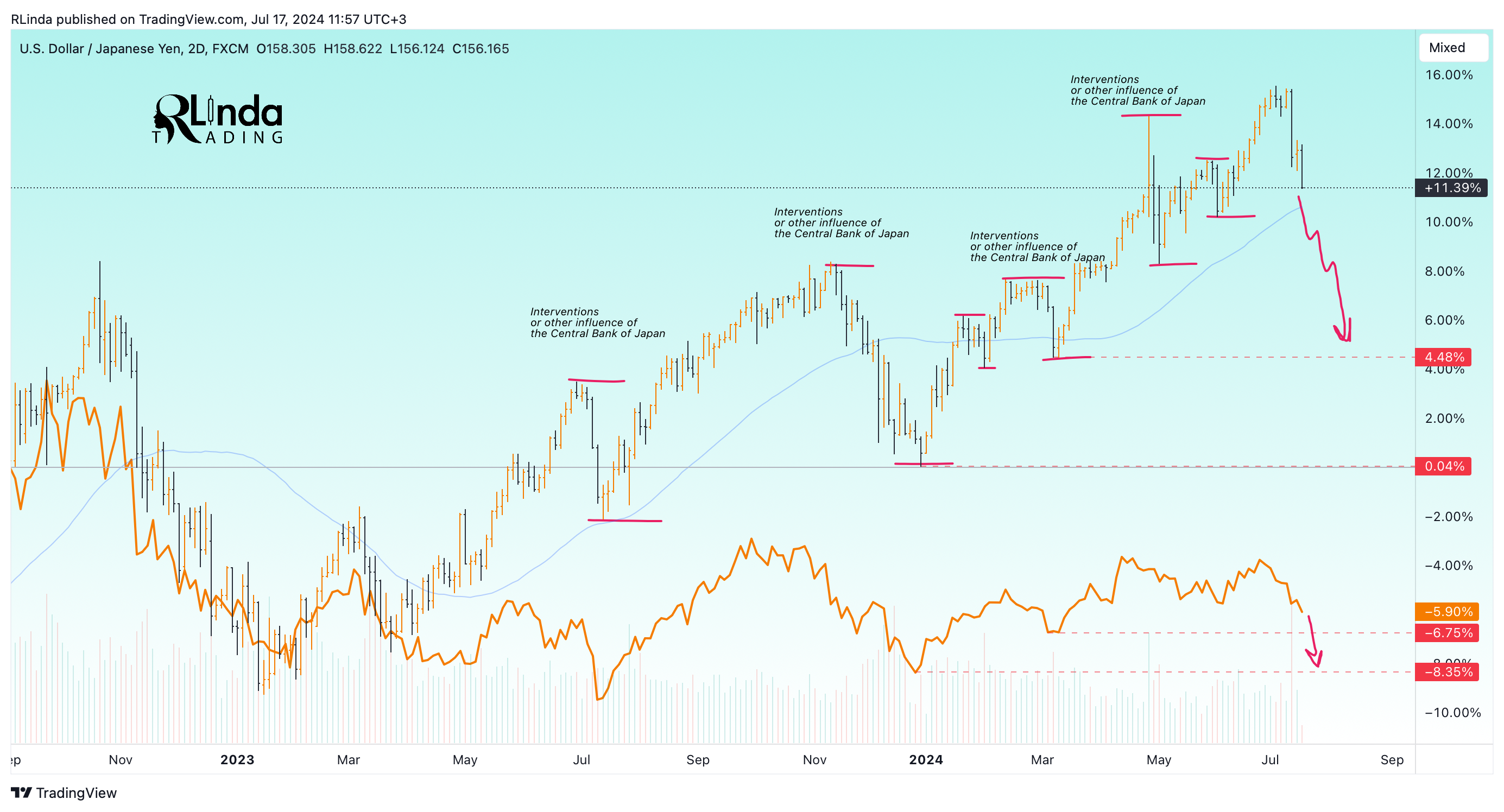 FX:USDJPY Chart Image by RLinda