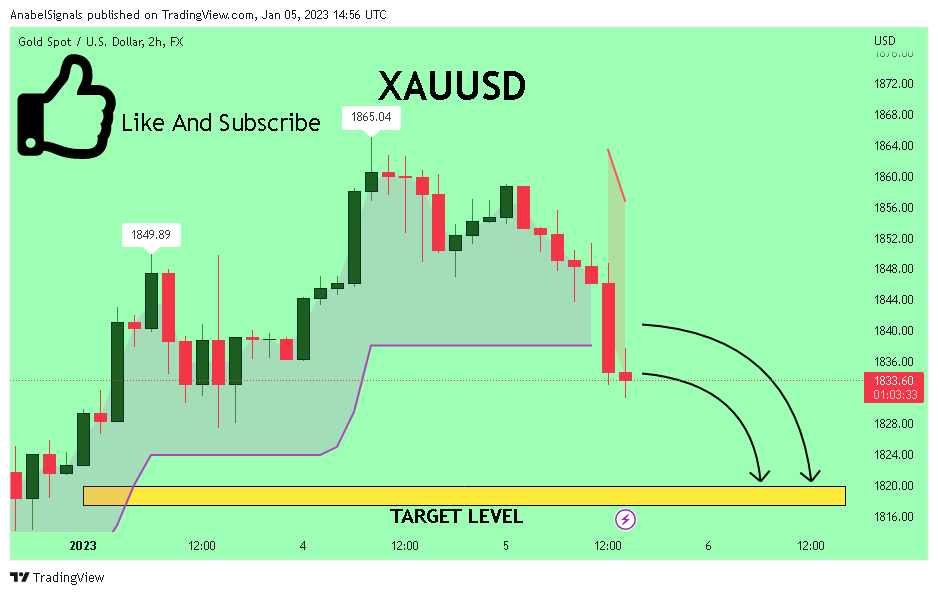 FX:XAUUSD Chart Image by AnabelSignals