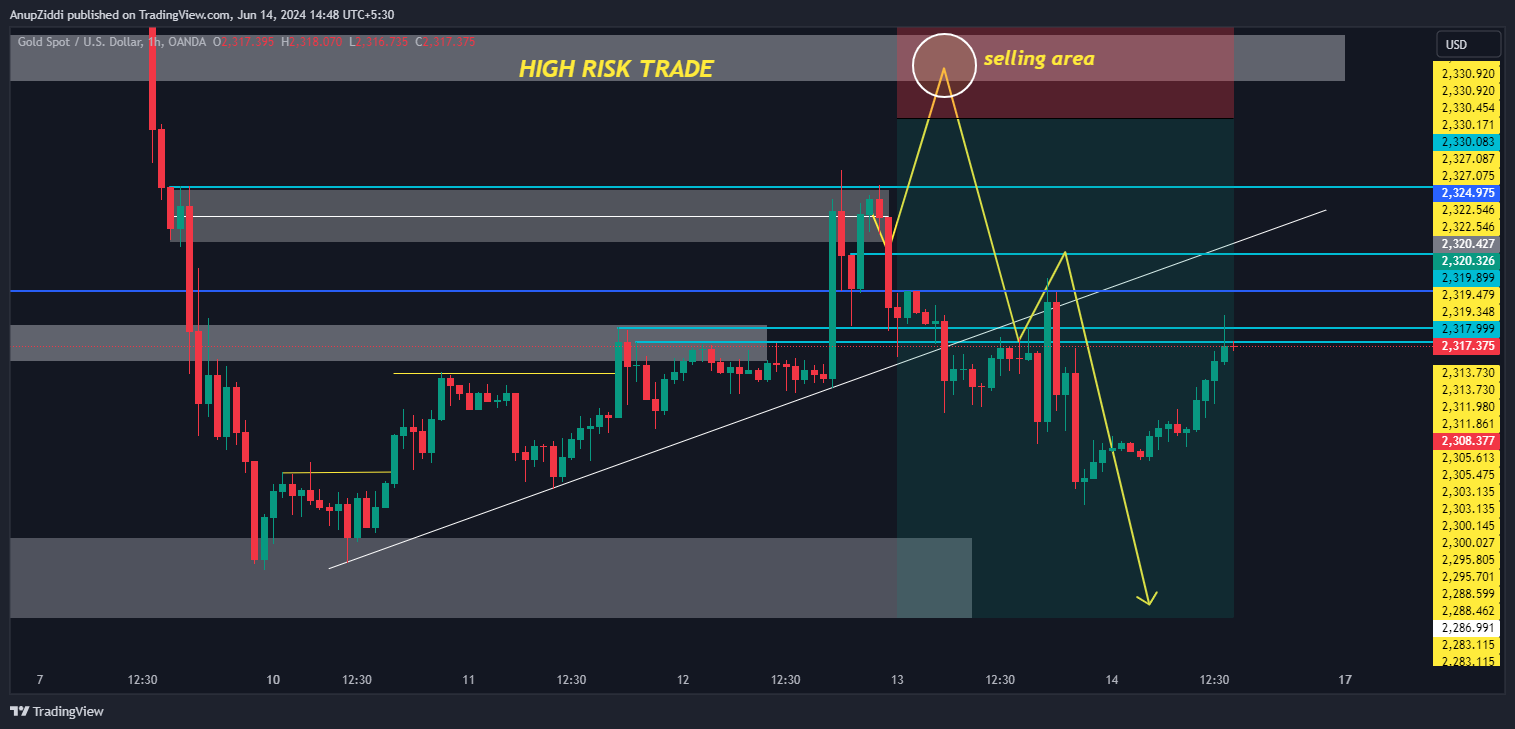 OANDA:XAUUSD Chart Image by AnupZiddi