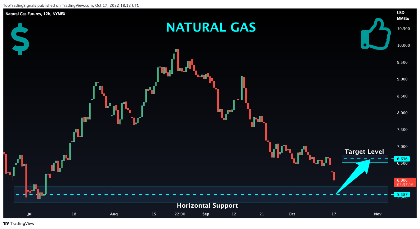 NYMEX:NG1! Chart Image by TopTradingSignals