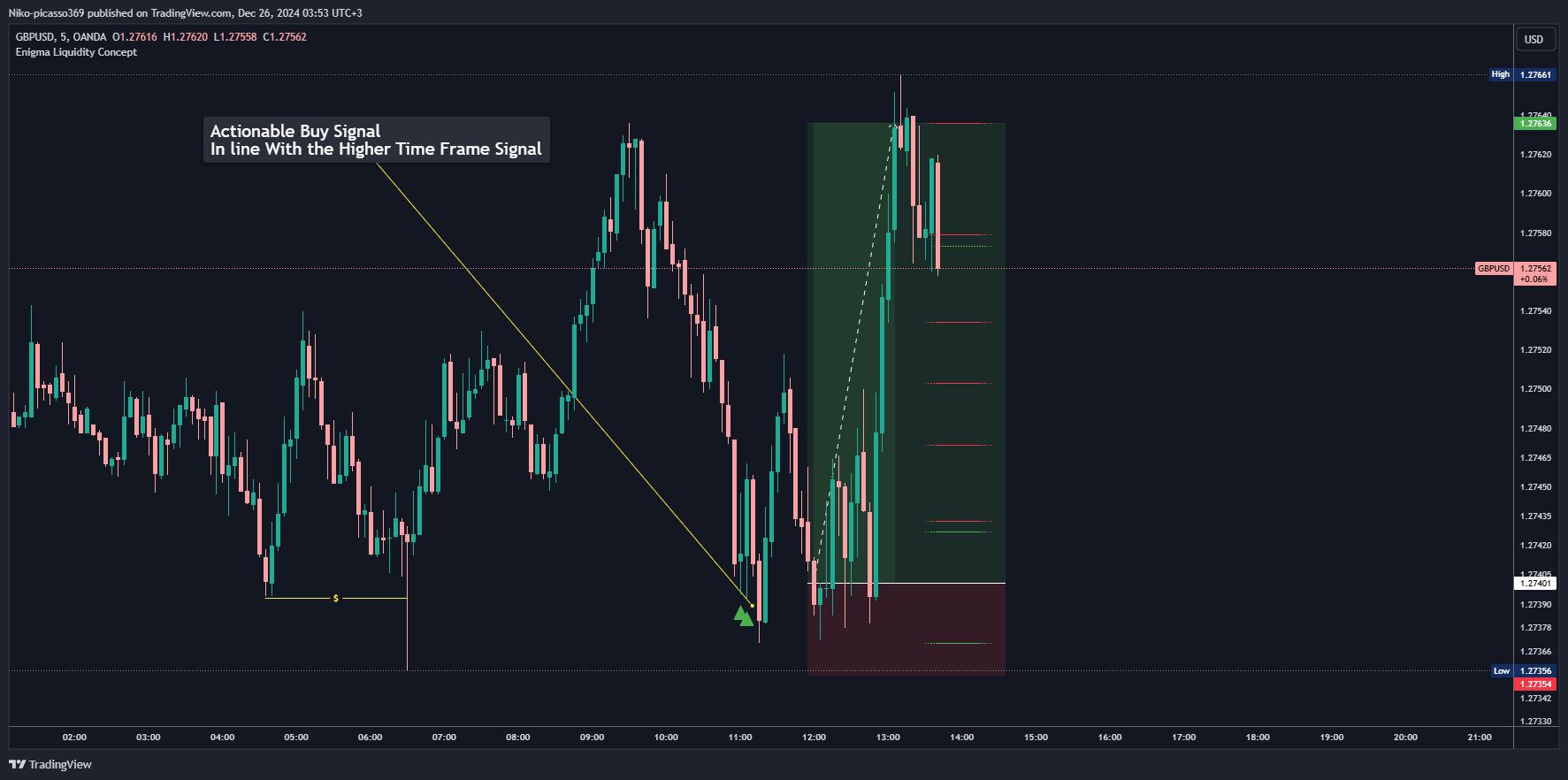 OANDA:GBPUSD Chart Image by Niko-picasso369