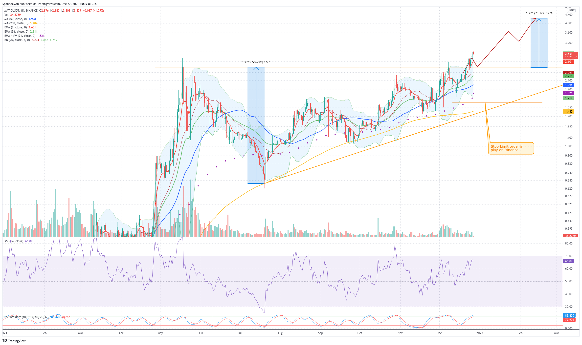 BINANCE:MATICUSDT Chart Image by LauraRuffleyRae