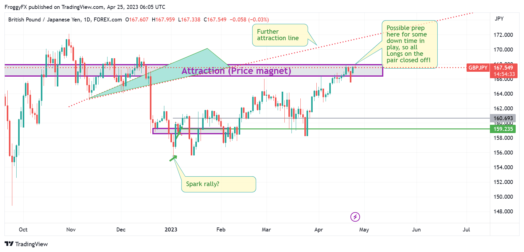 FOREXCOM:GBPJPY Chart Image by FroggyFX