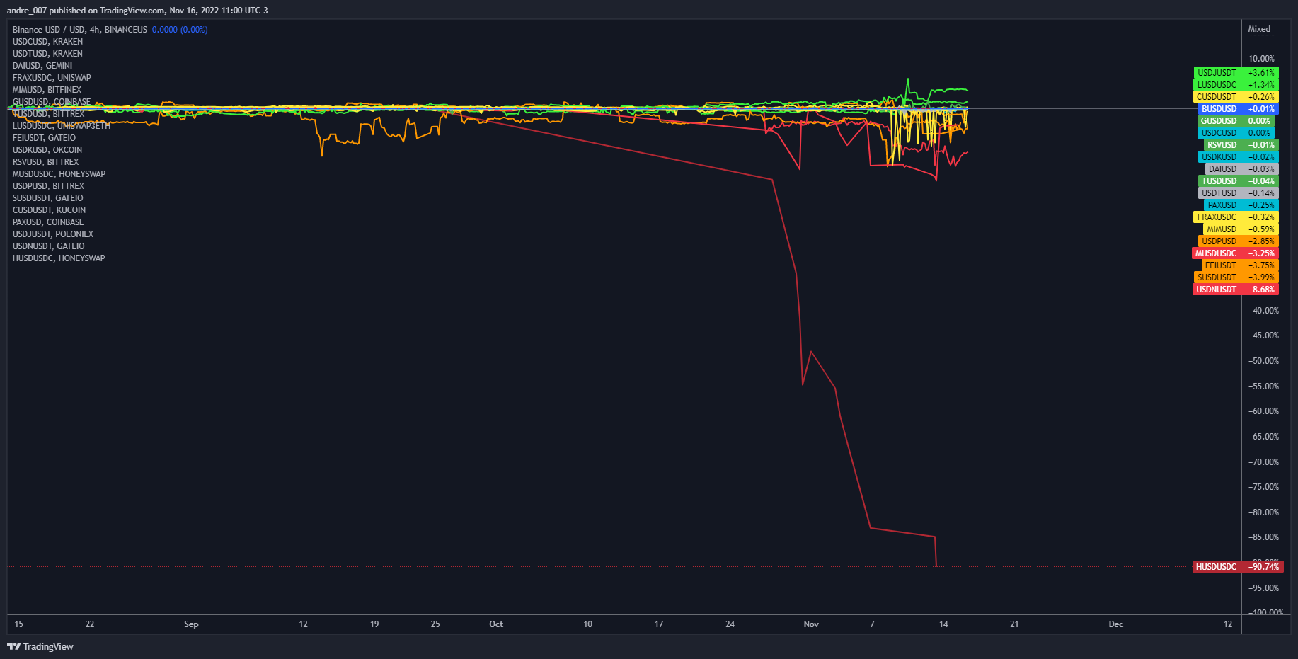 BINANCEUS:BUSDUSD Chart Image by andre_007