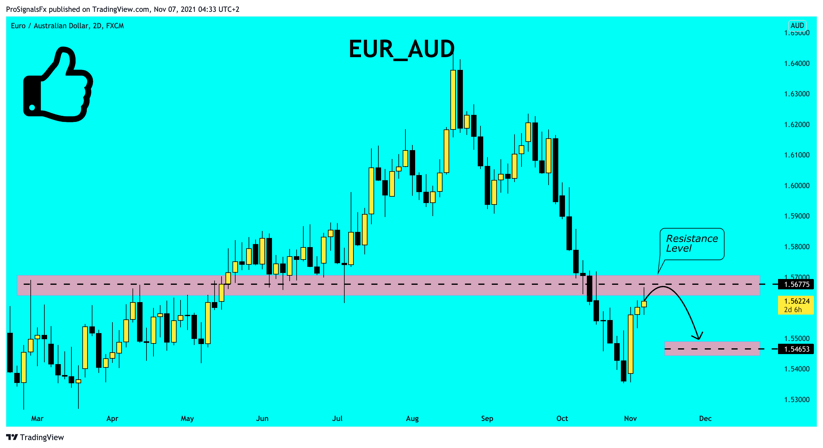 FX:EURAUD Chart Image by ProSignalsFx